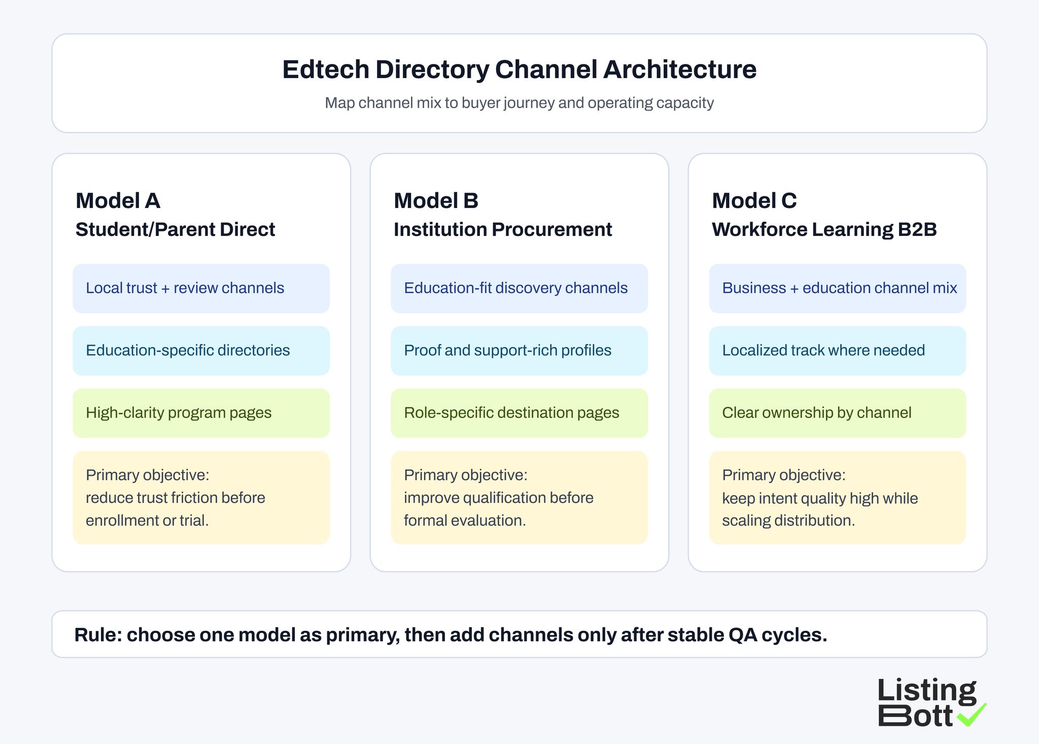 Edtech Directory Channel Architecture 