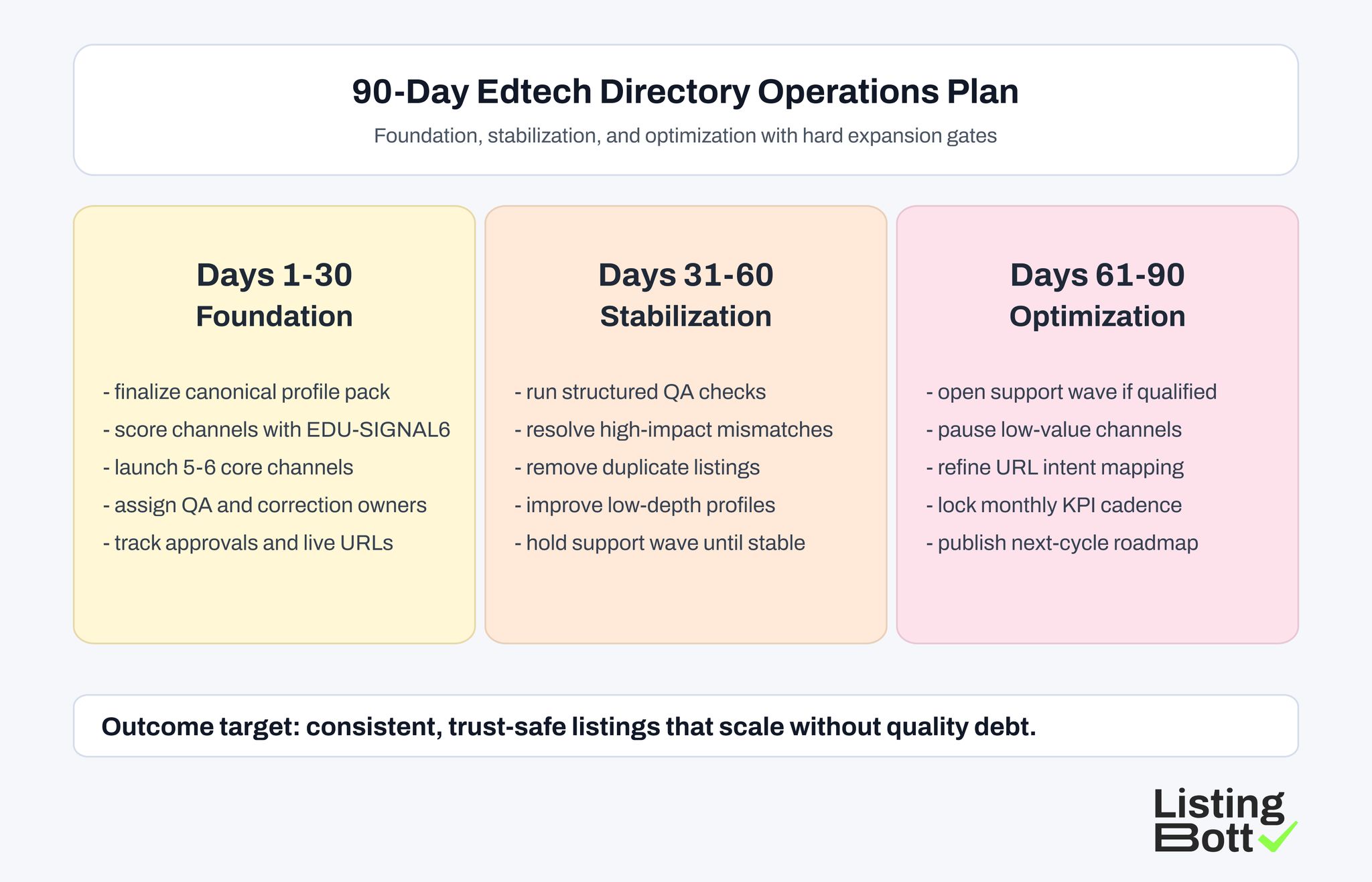 90-Day Edtech Directory Operations Plan