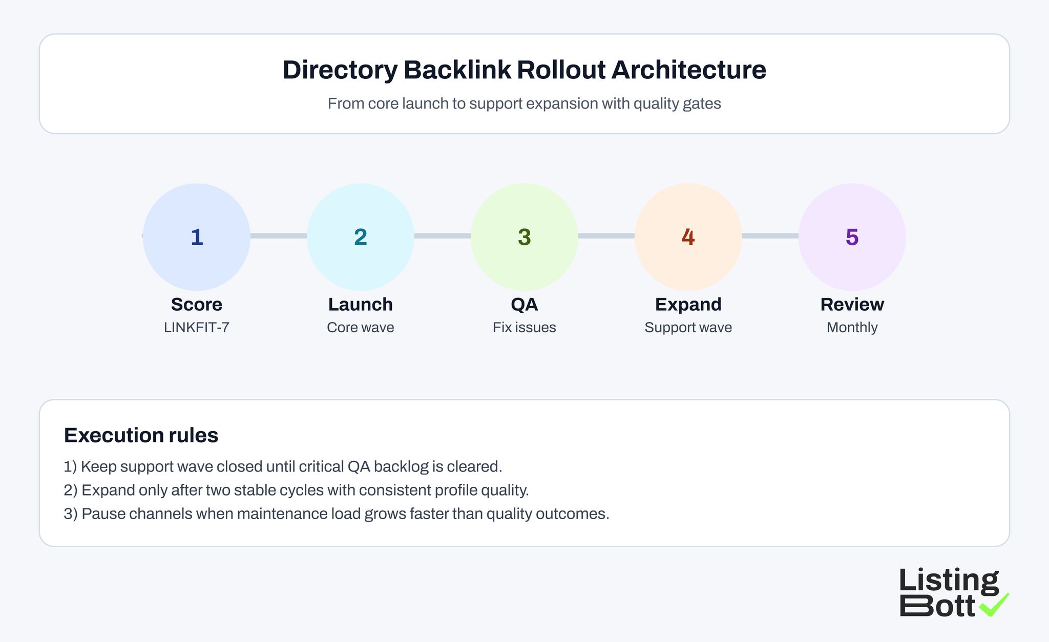 Directory Backlink Rollout Architecture 
