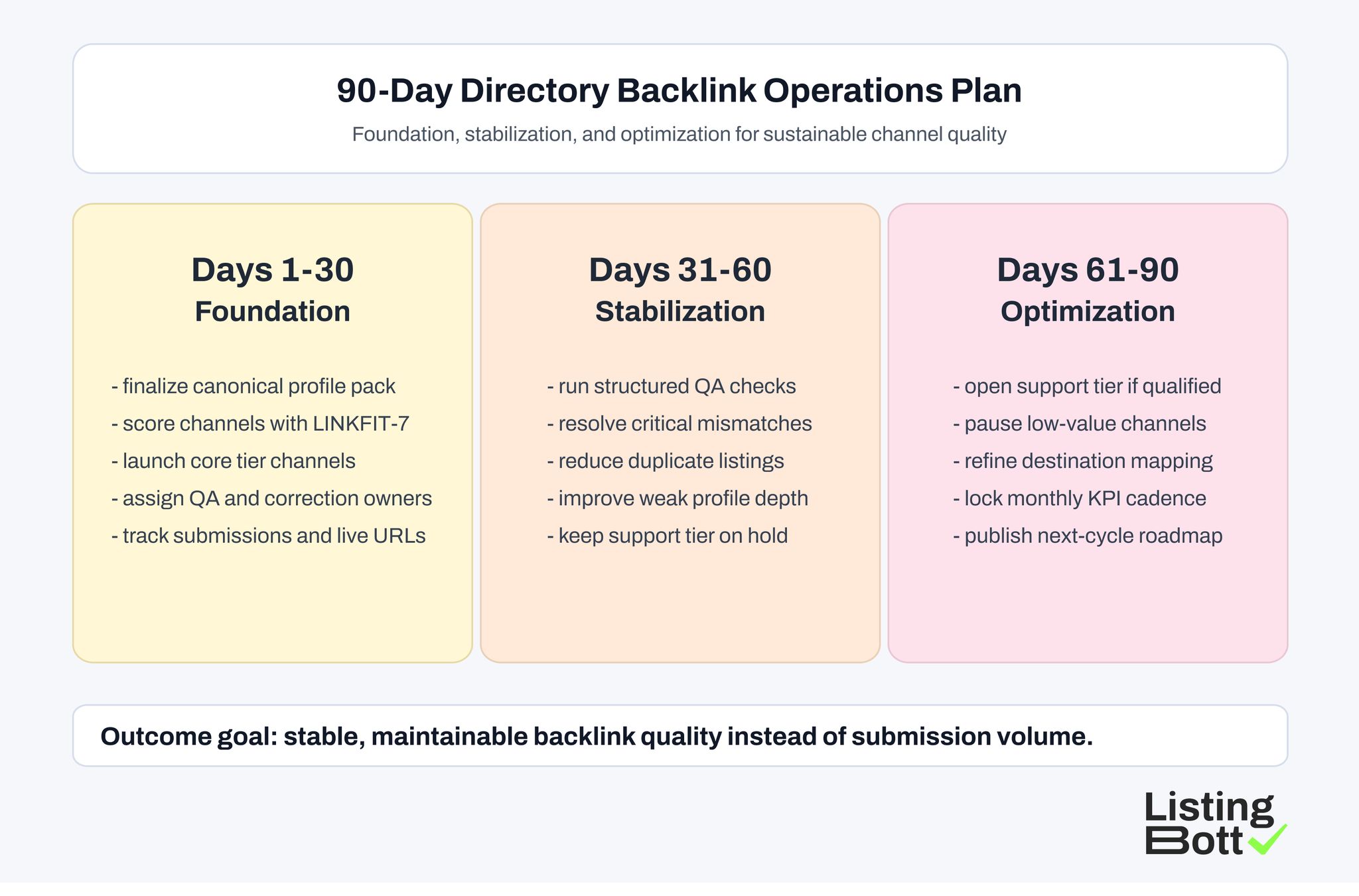 90-Day Directory Backlink Operations Plan