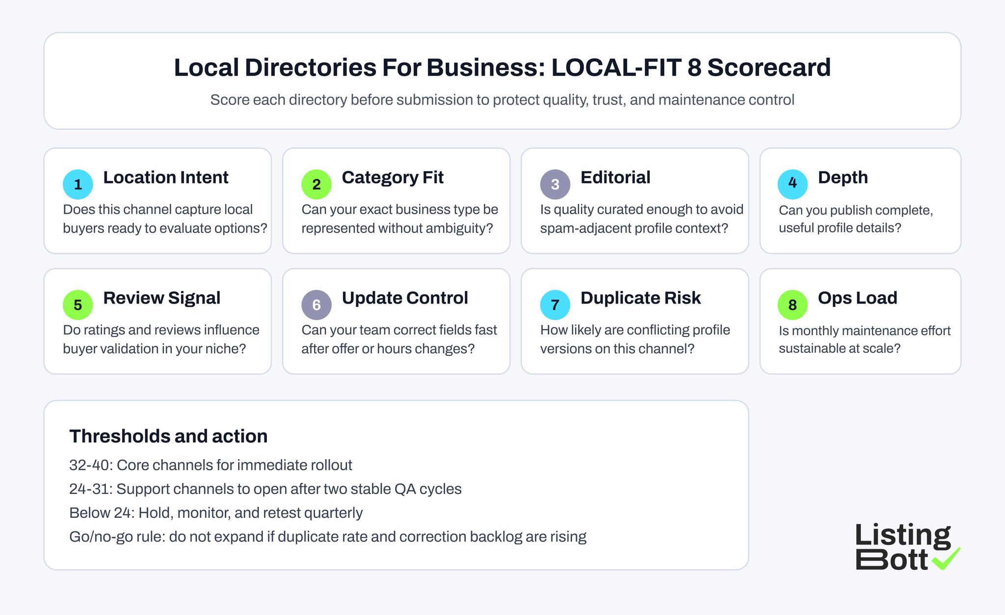 Local Directories For Business: LOCAL-FIT 8 Scorecard