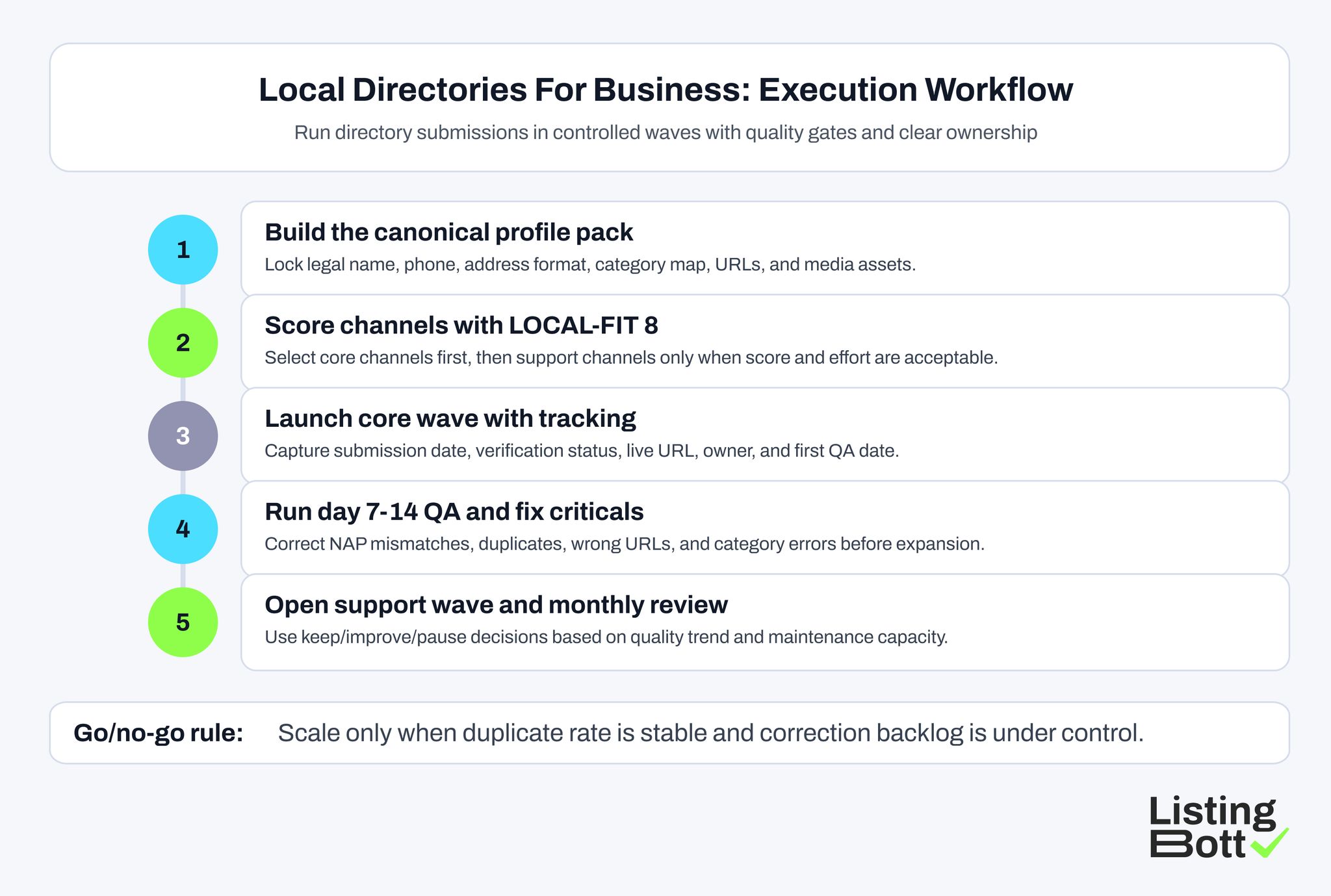 Local Directories For Business: Execution Workflow