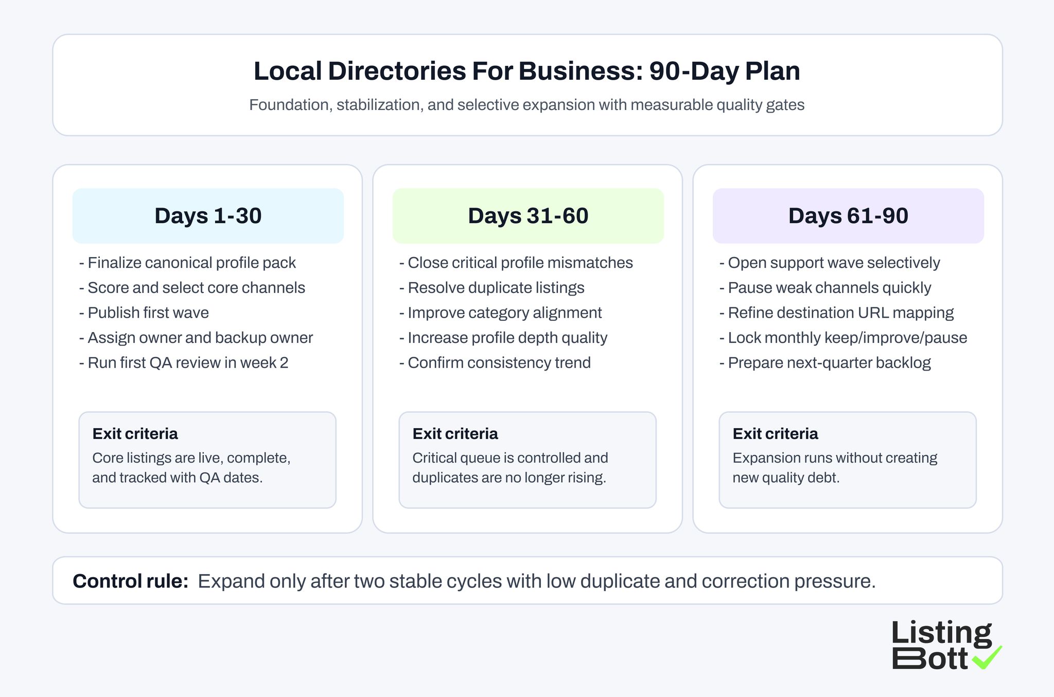 Local Directories For Business: 90-Day Plan