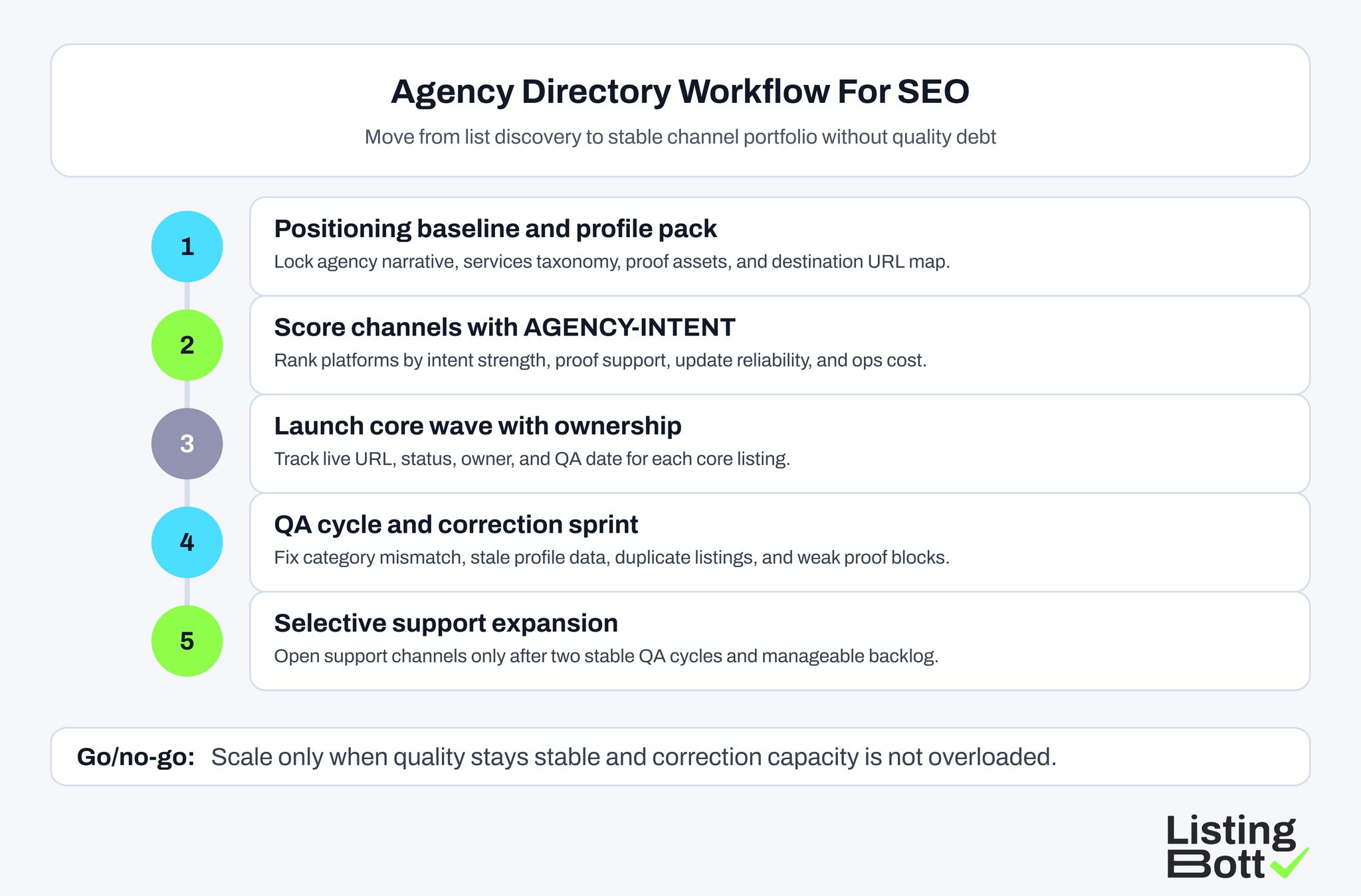 Agencies Directory Workflow