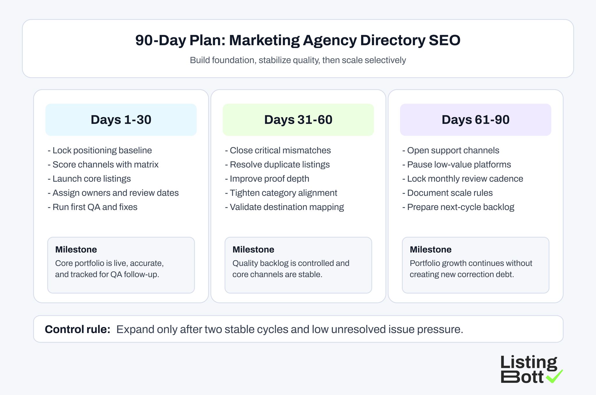 90-Day Plan: Marketing Agency Directory SEO