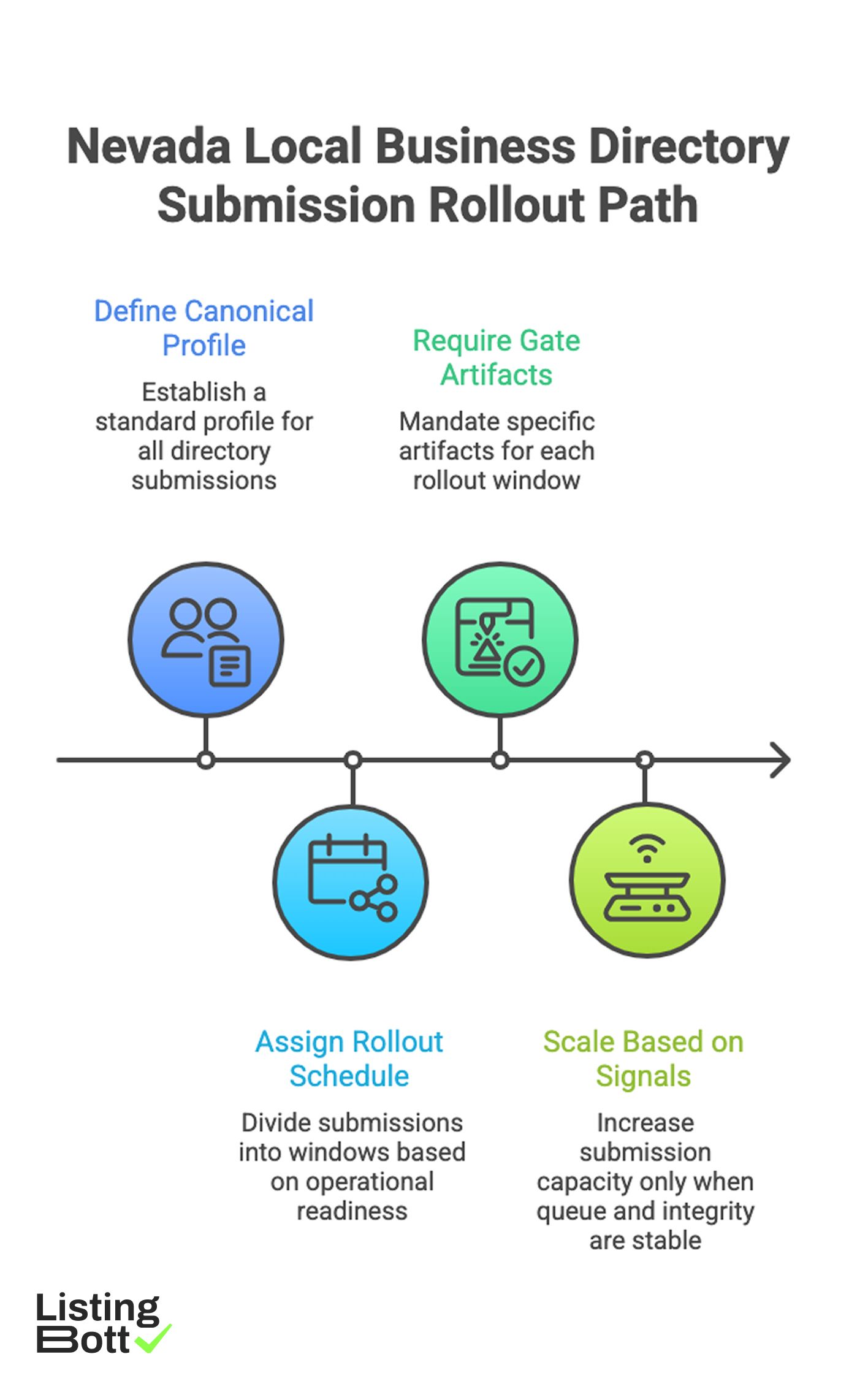 Nevada Local Business Directory Submission Rollout Plan