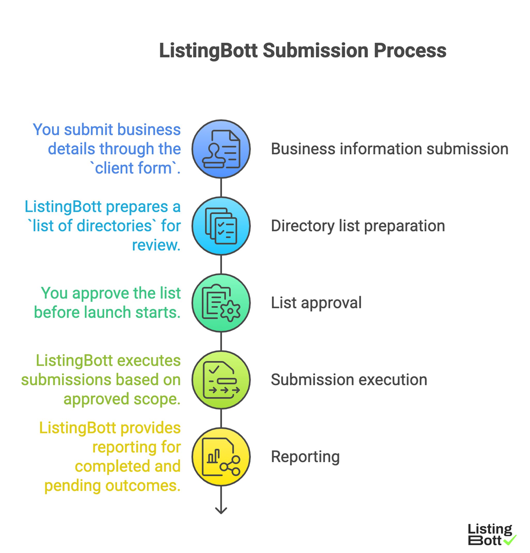 ListingBott Submission Process 