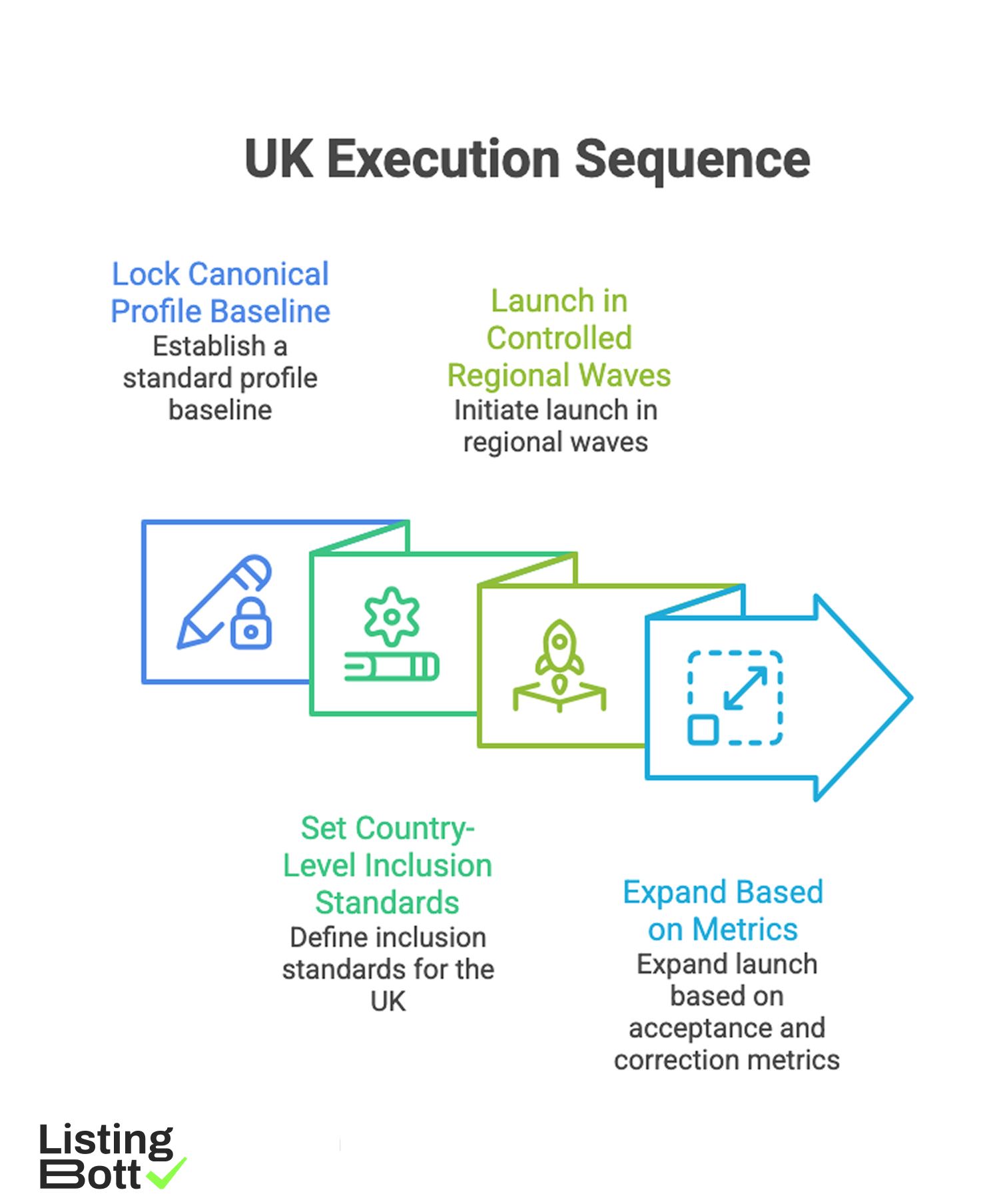 UK Execution Sequence 