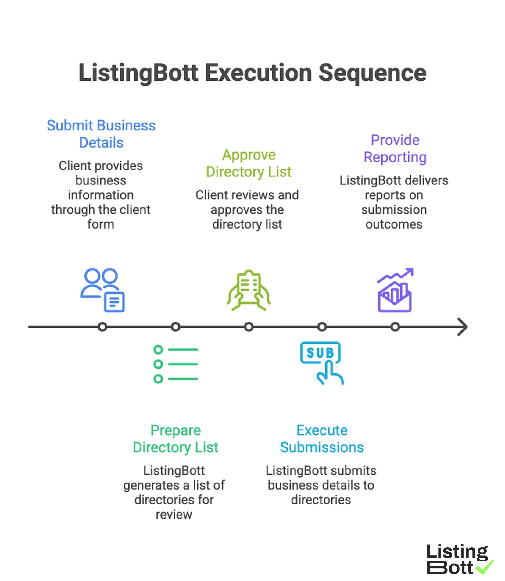 ListingBott Execution Sequence 