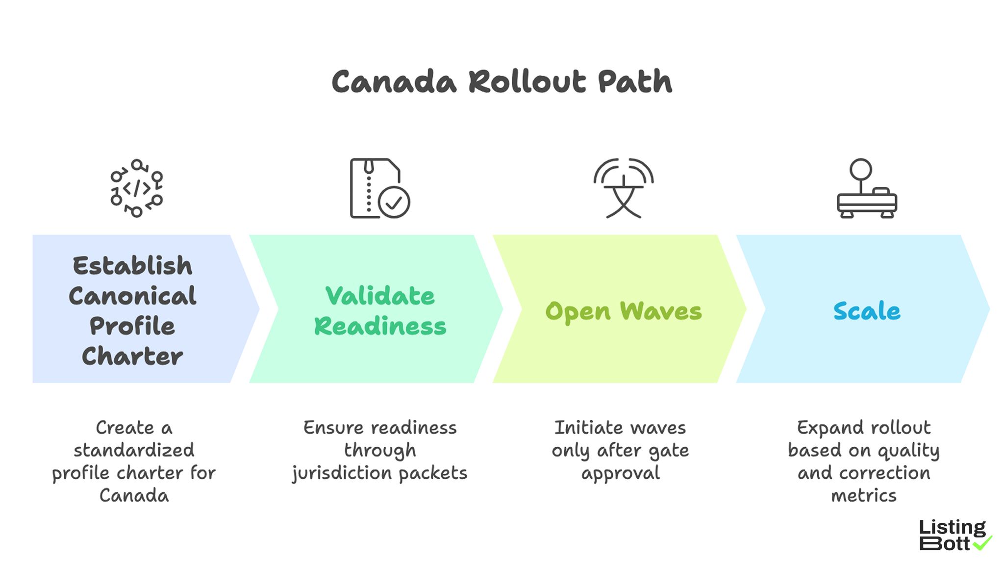 Canada Rollout Path