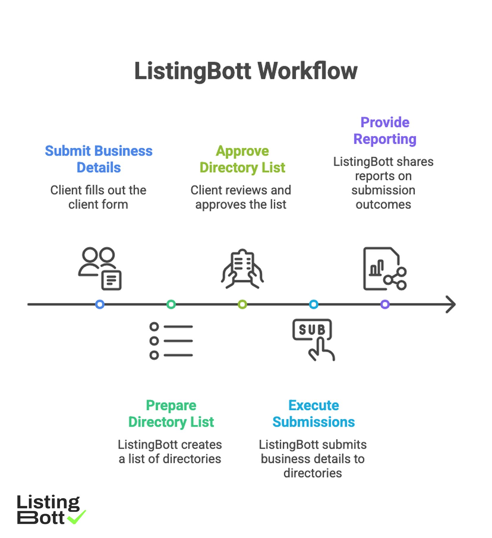 ListingBott Workflow 