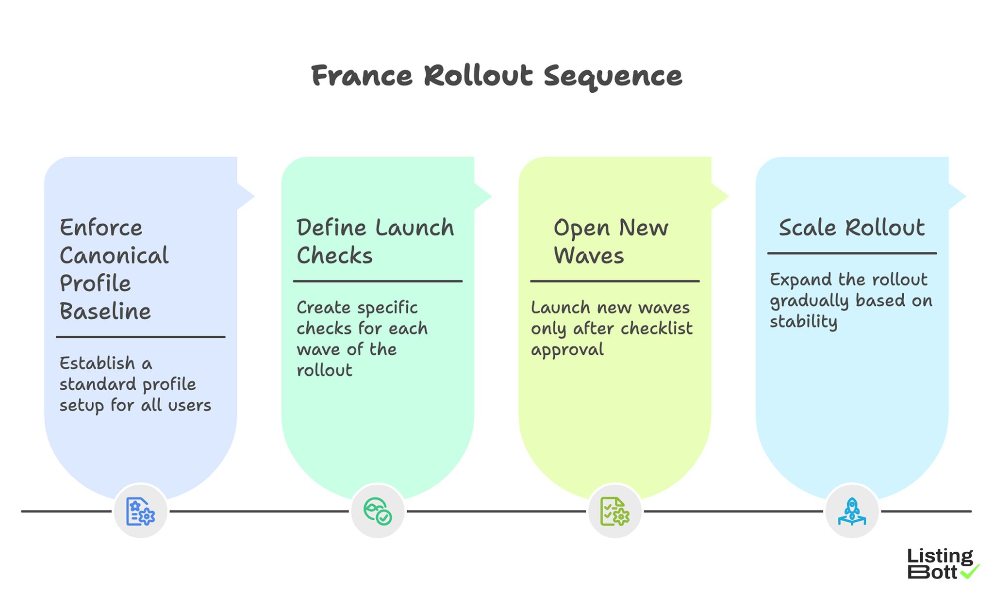 France Rollout Sequence 
