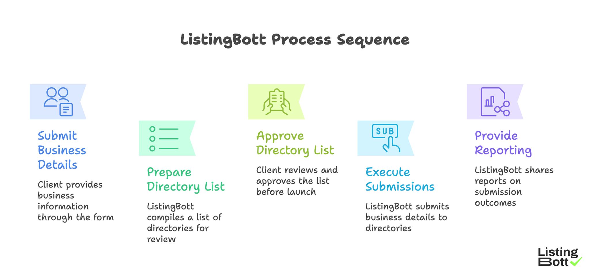 ListingBott Process Sequence