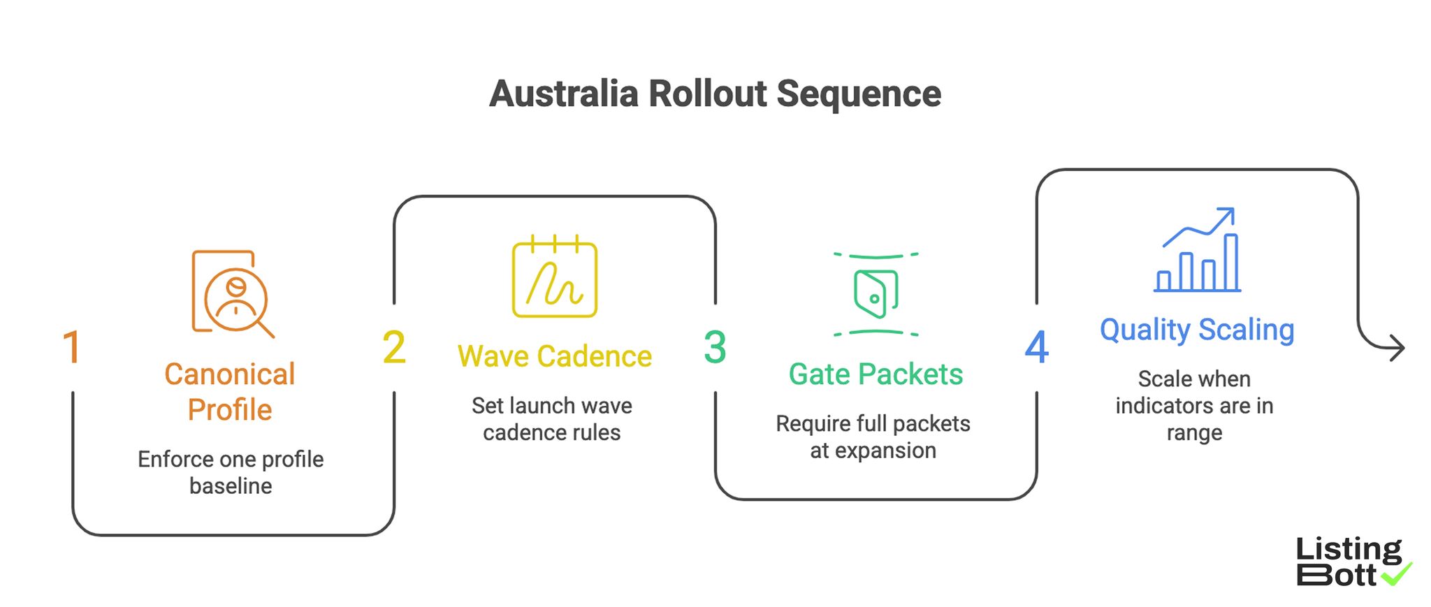Australia Rollout Sequence
