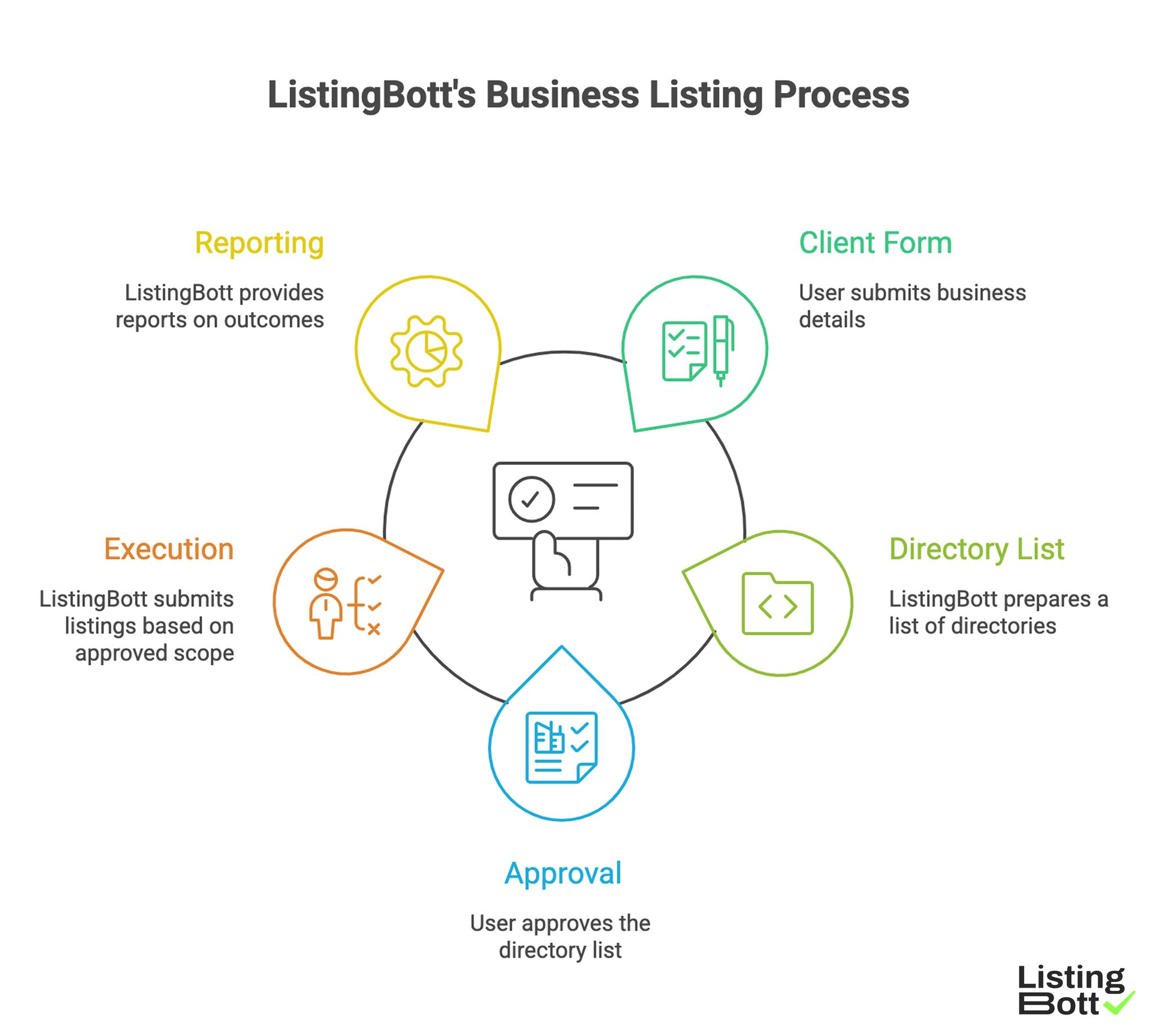 ListingBott’s Business Listing Process 