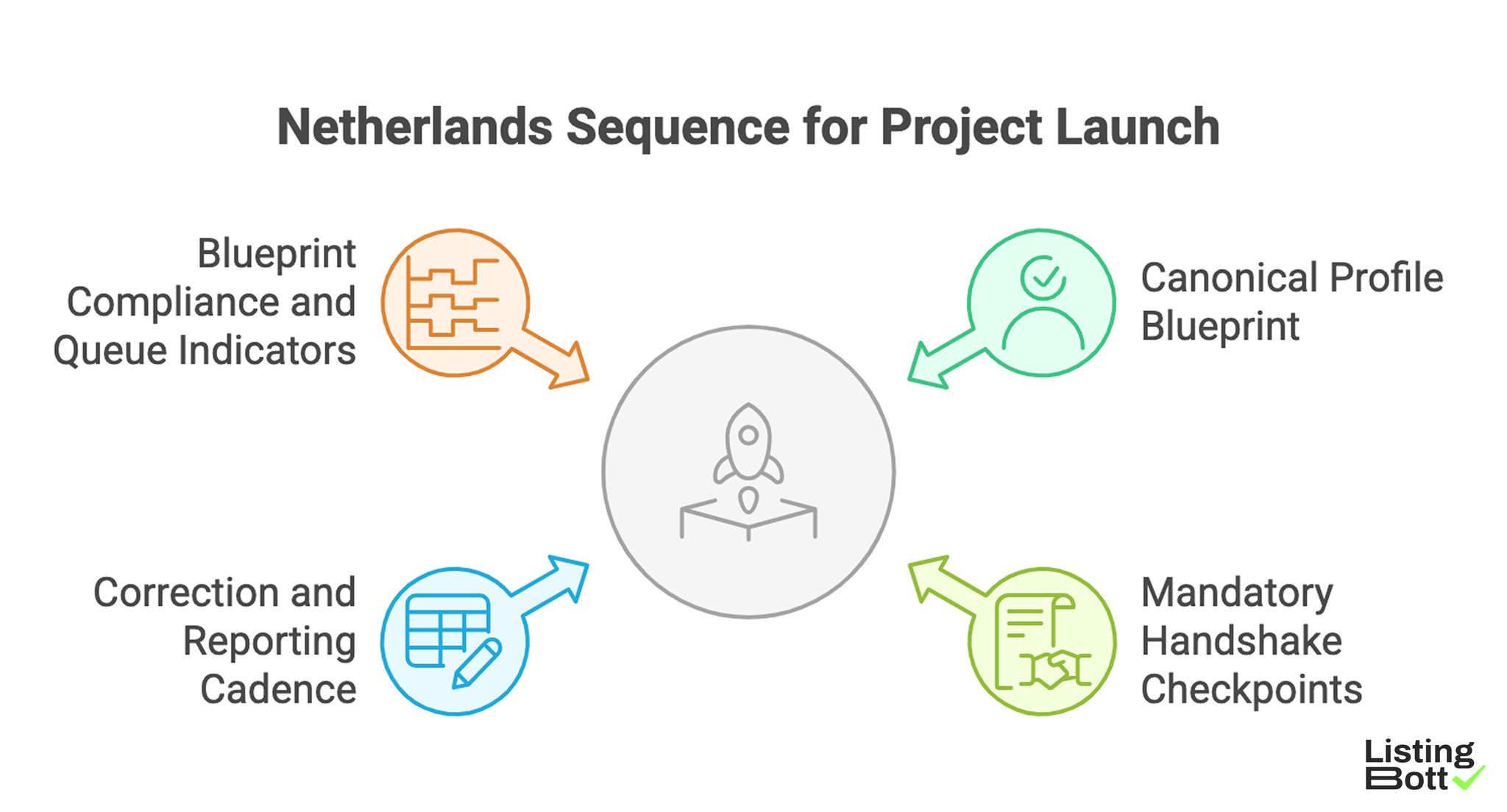 Netherlands Sequence for Project Launch 