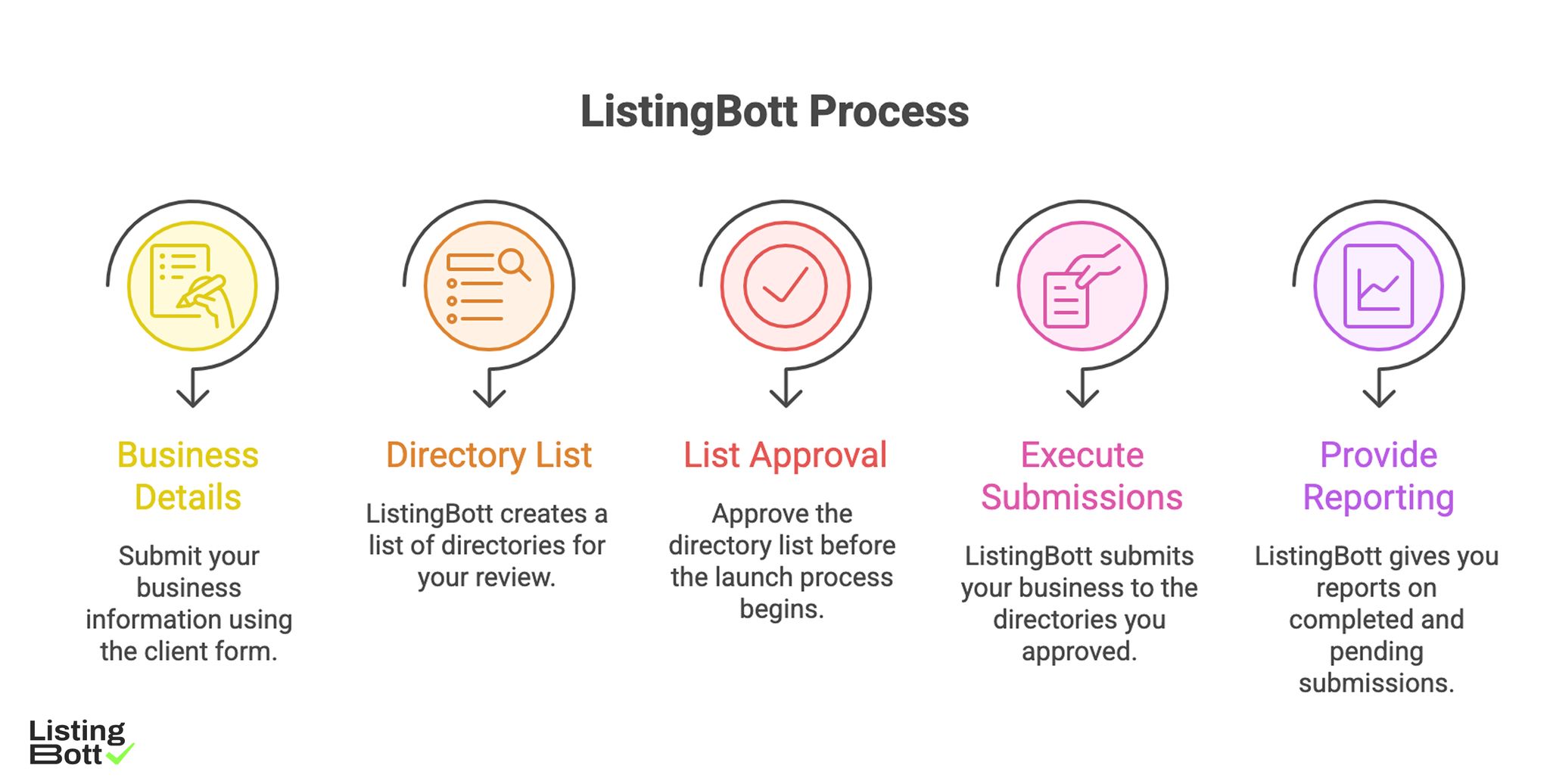 ListingBott Process 