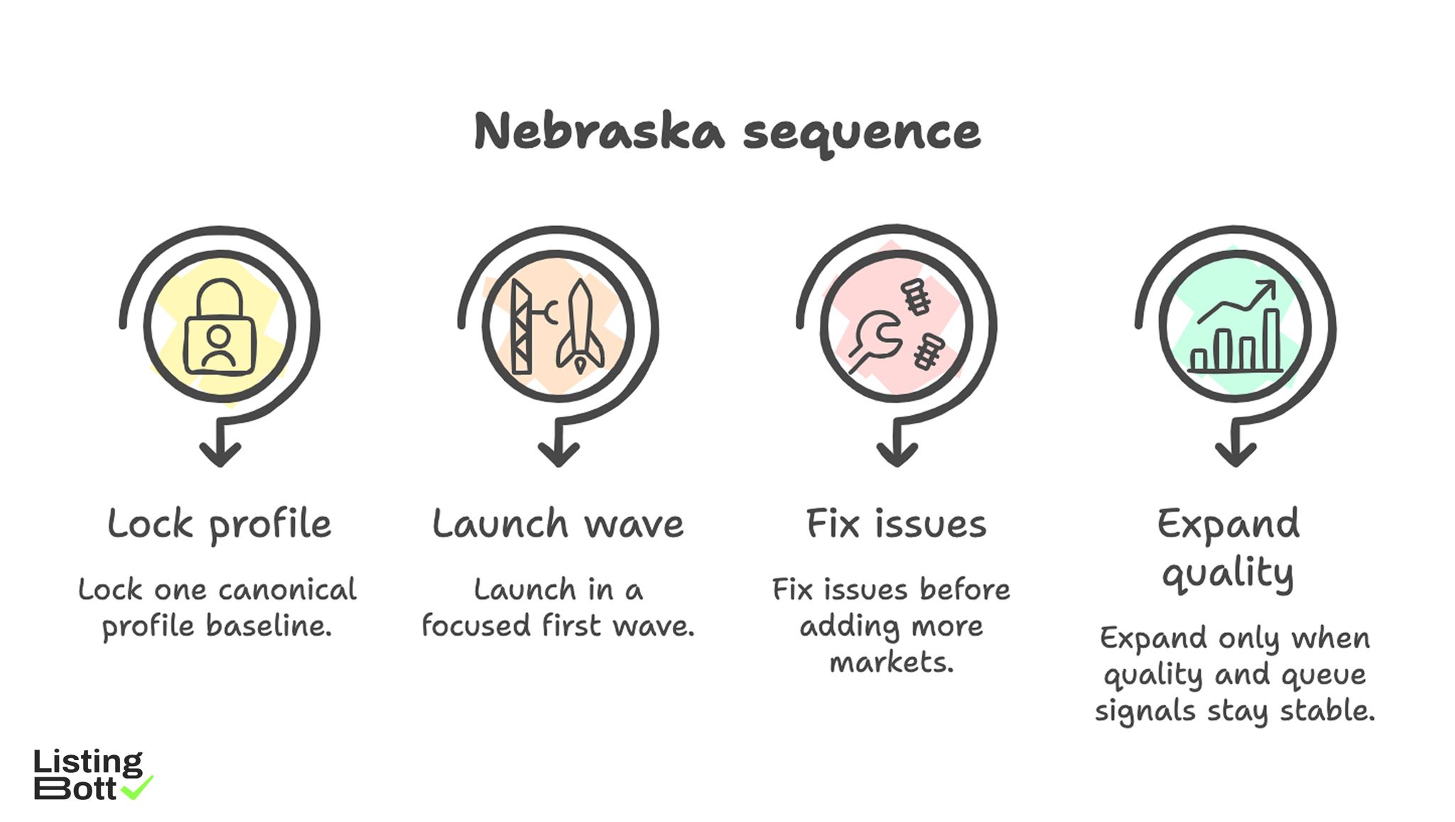 Nebraska Sequence 