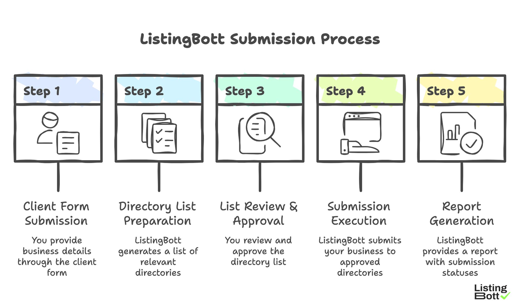 ListingBott Submission Process