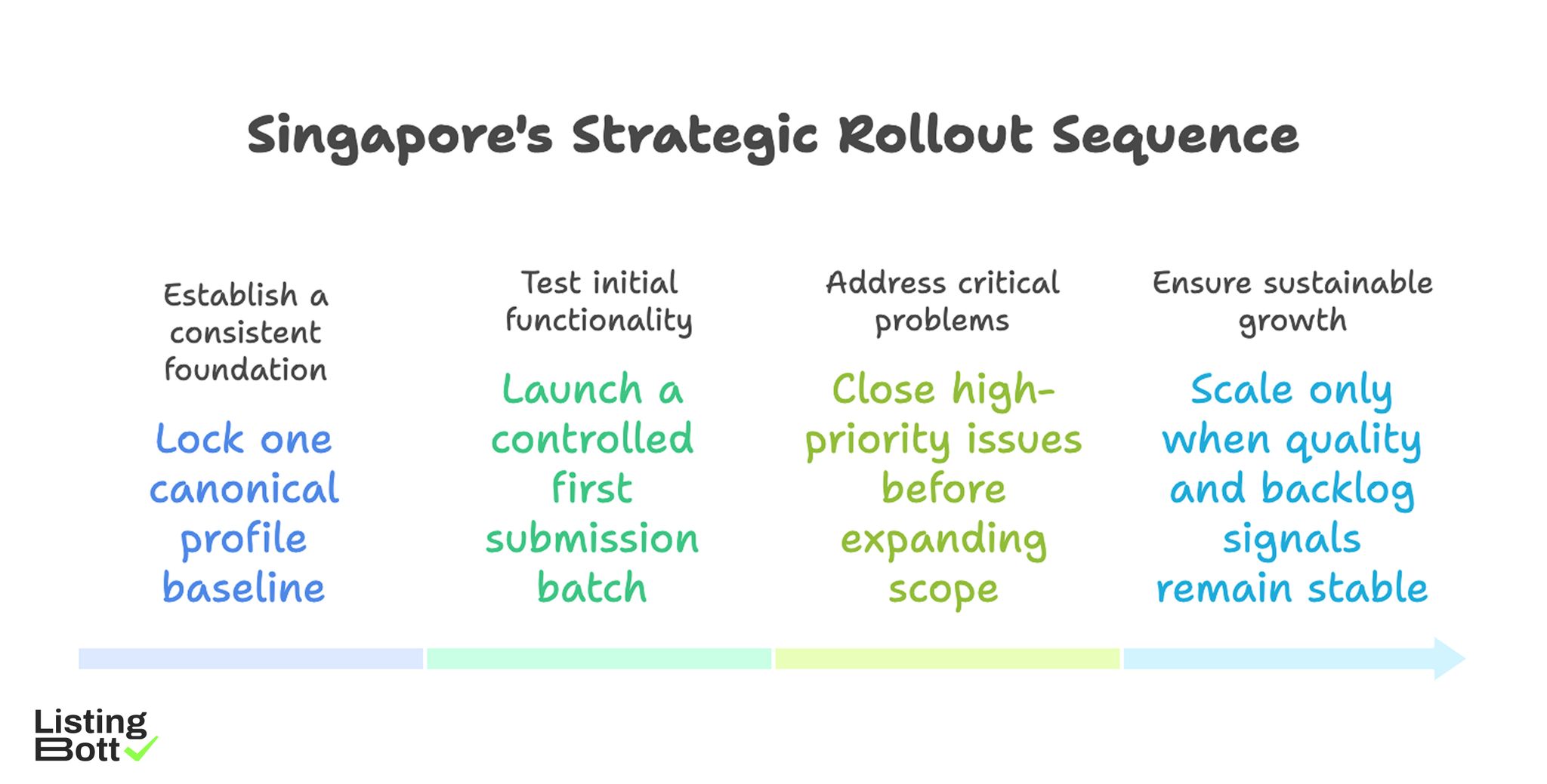 Singapore’s Strategic Rollout Sequence 