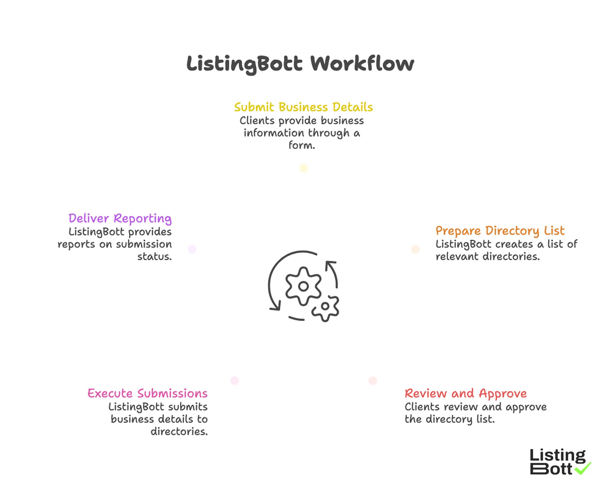 ListingBott Workflow 