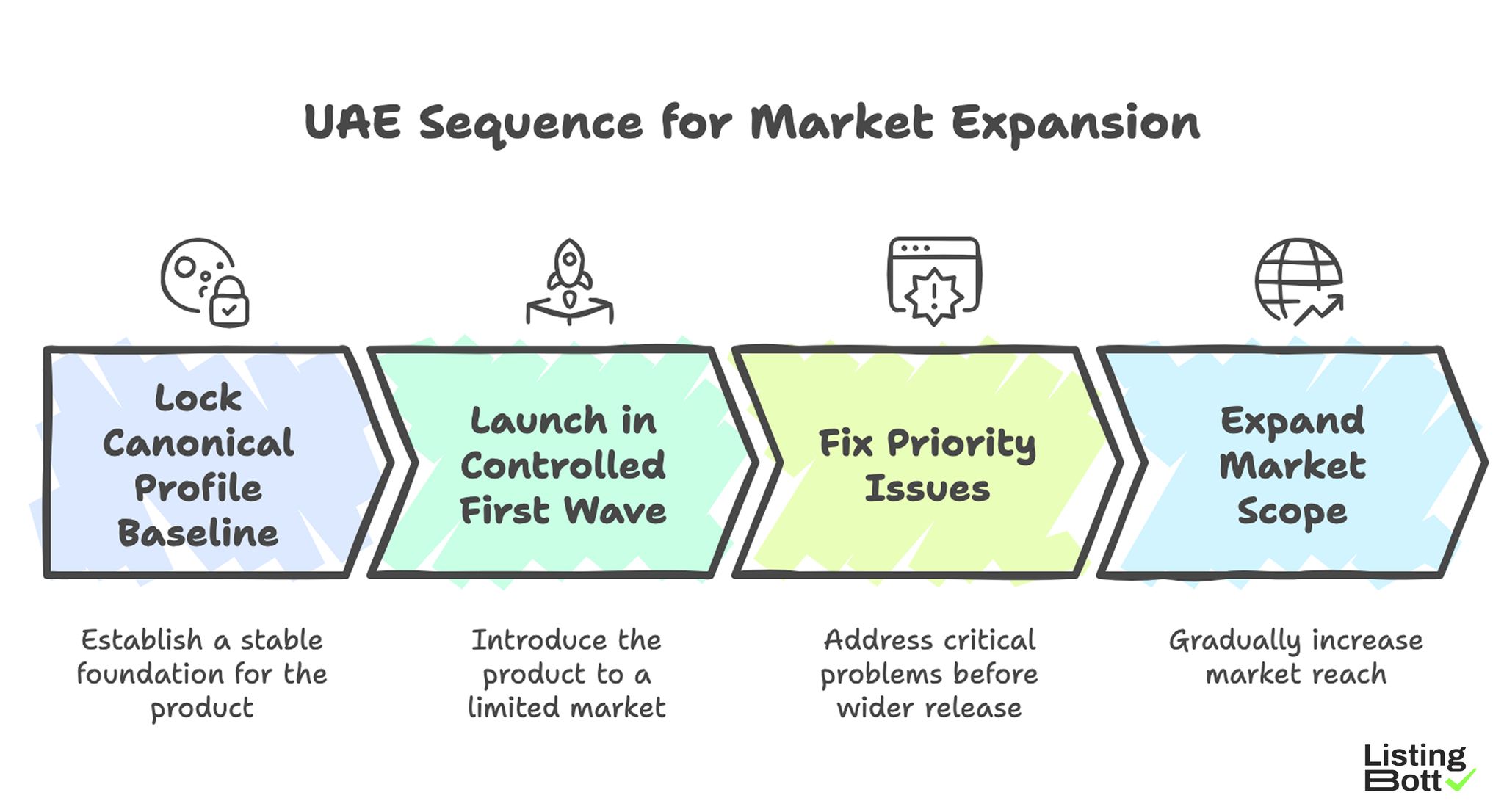 UAE Sequence for Market Expansion