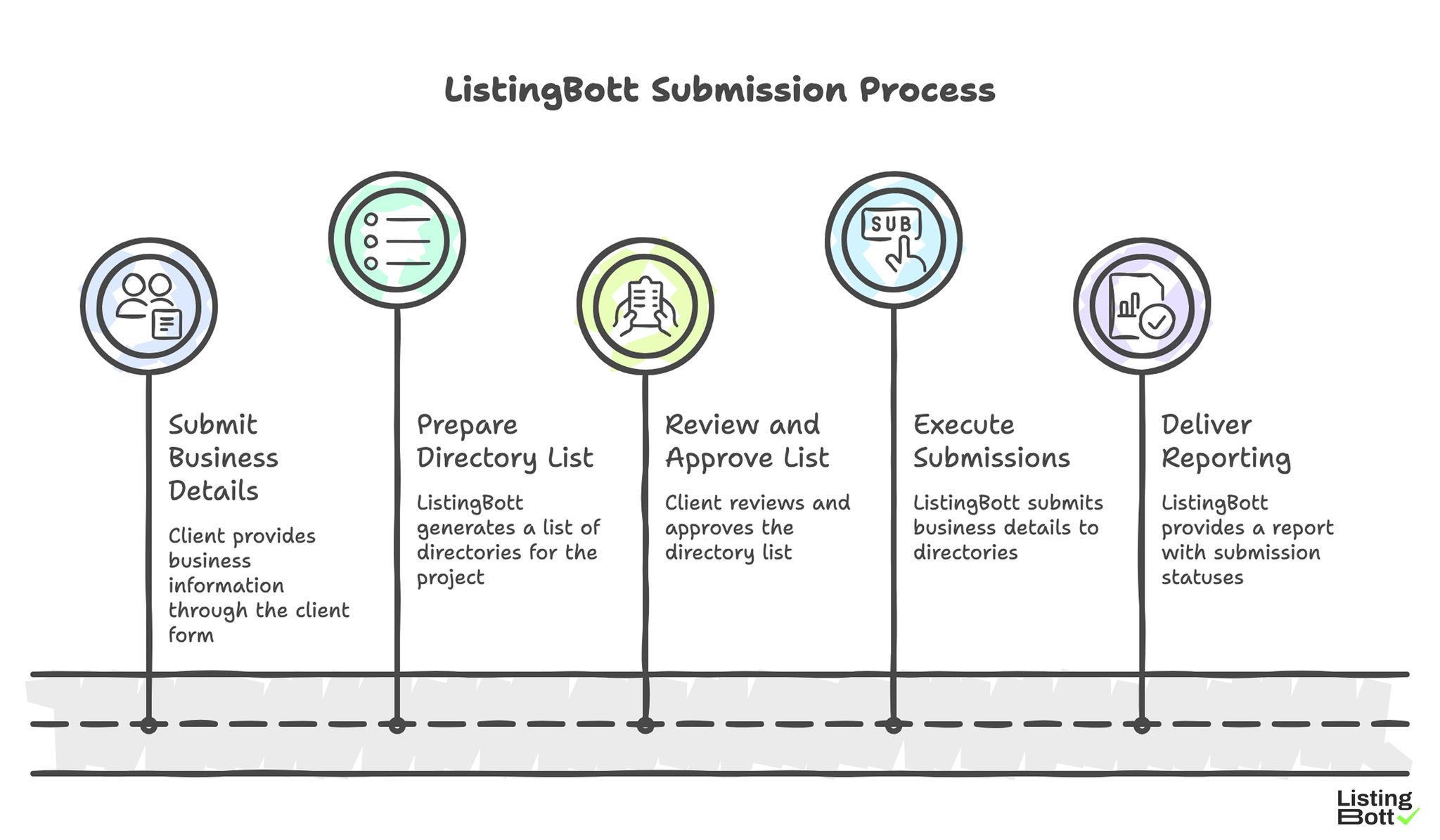 ListingBott Submission Process