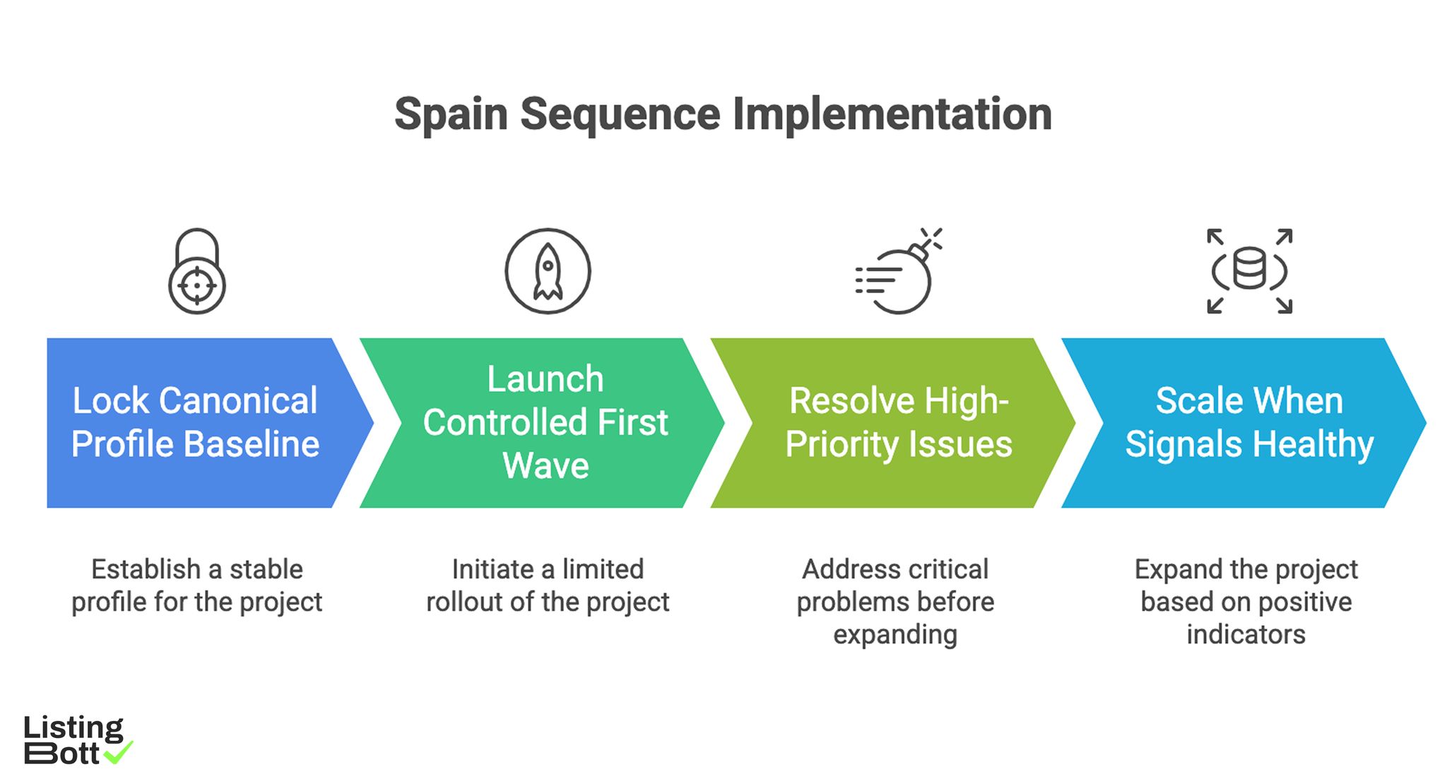 Spain Sequence Implementation 
