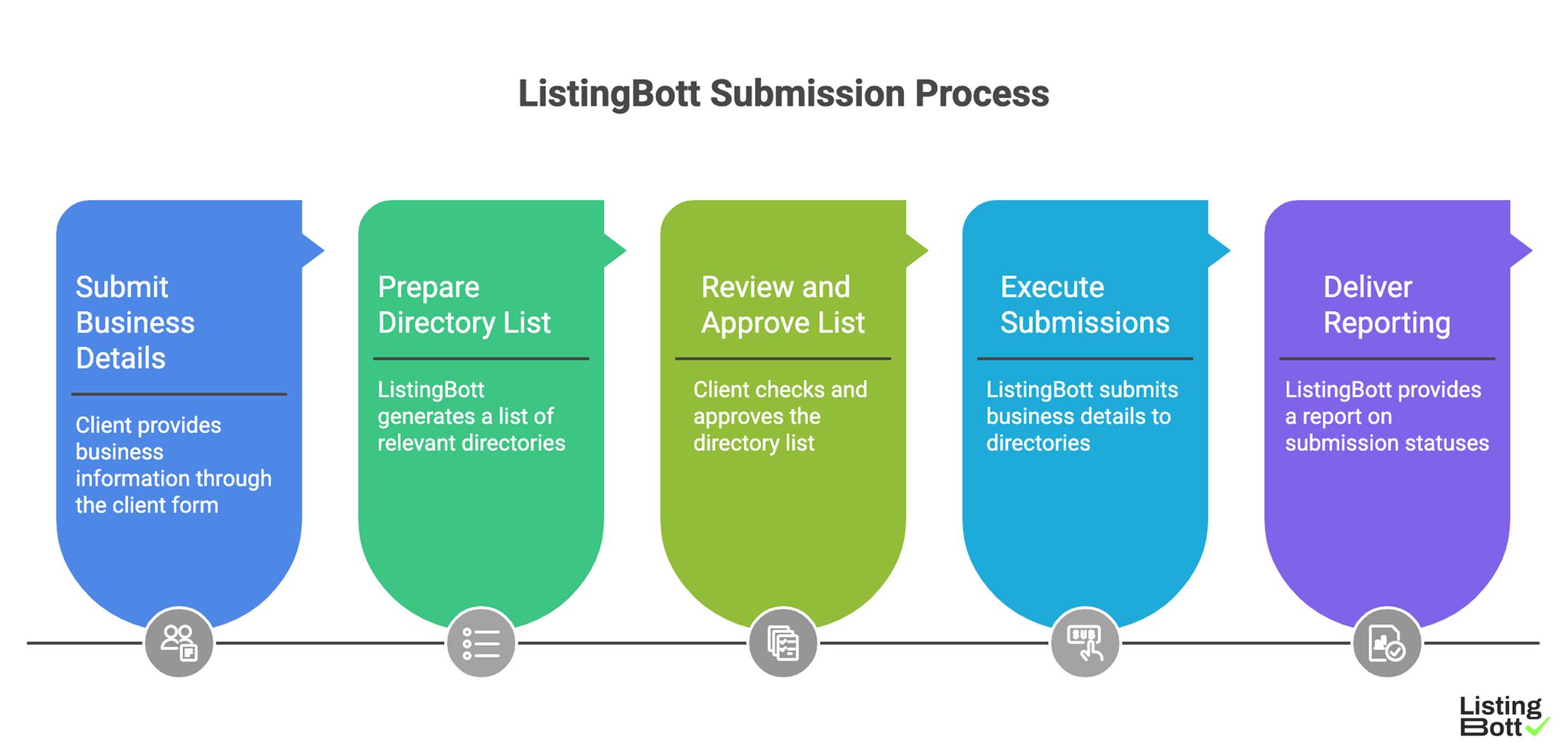 ListingBott Submission Process