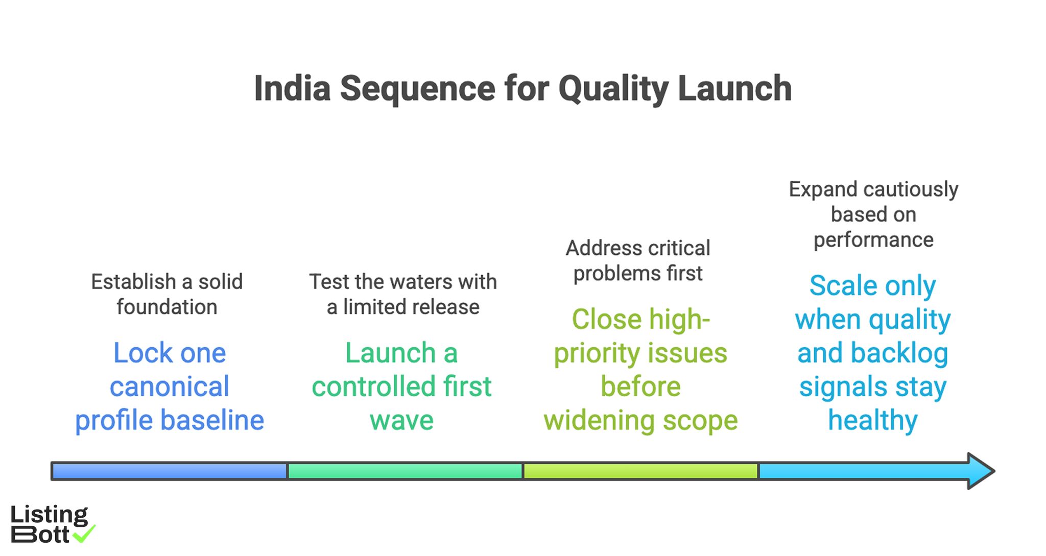 India Sequence for Quality Launch