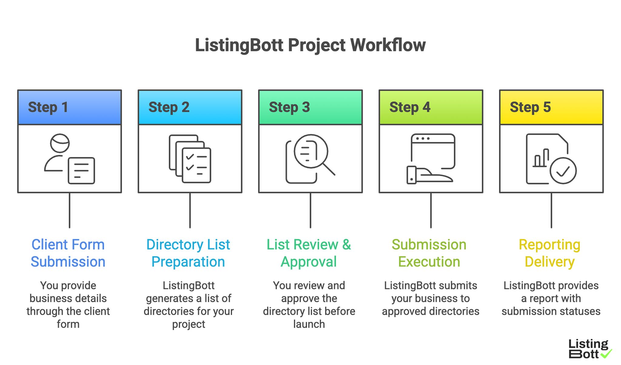 ListingBott Project Workflow
