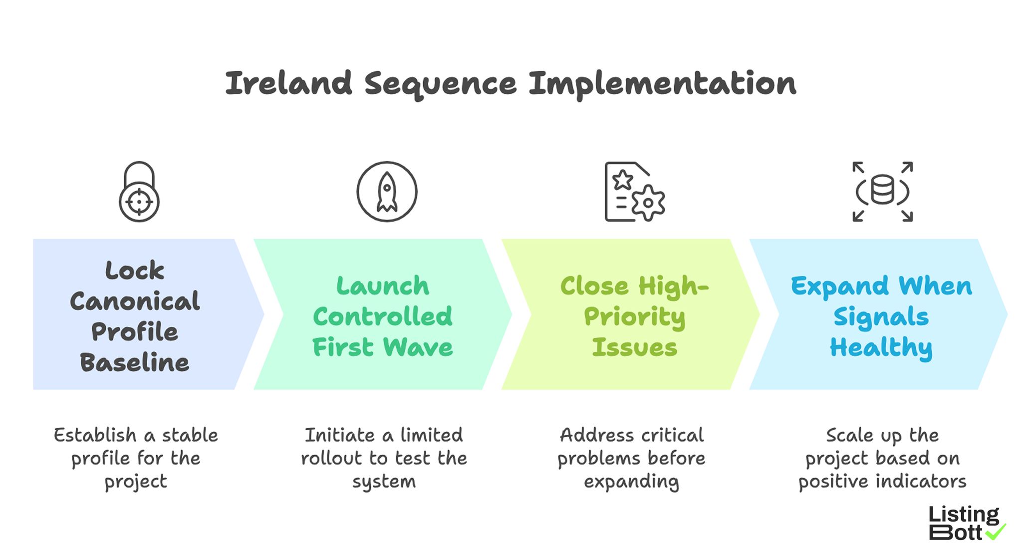 Ireland Sequence Implementation