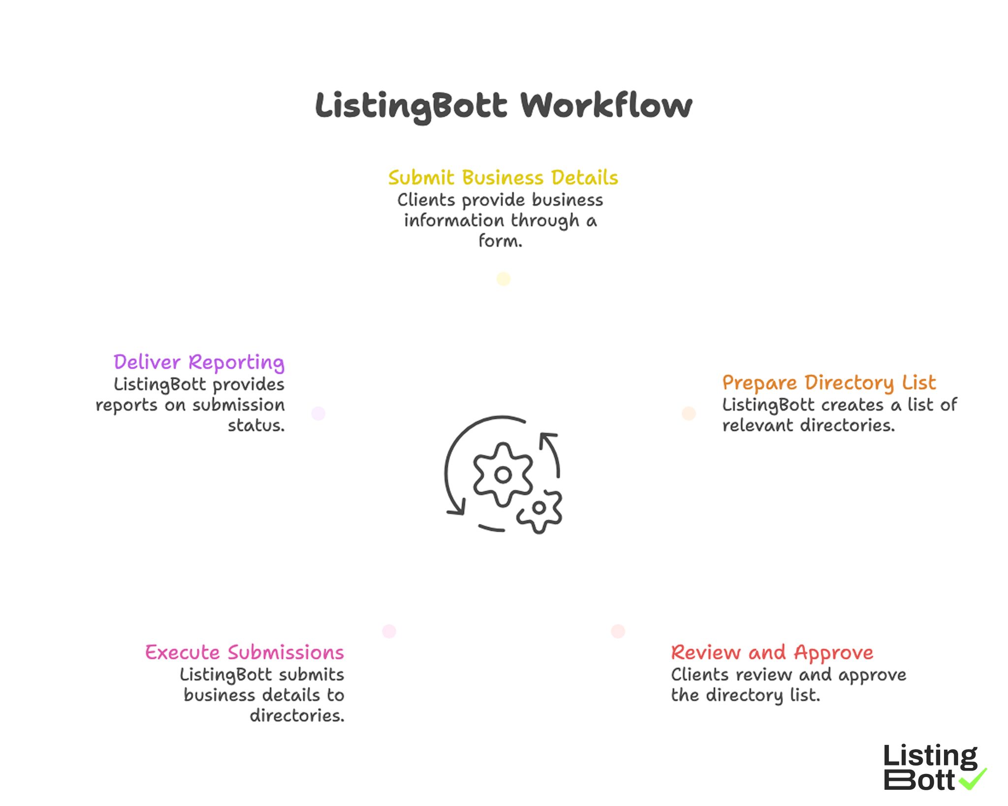 ListingBott Workflow