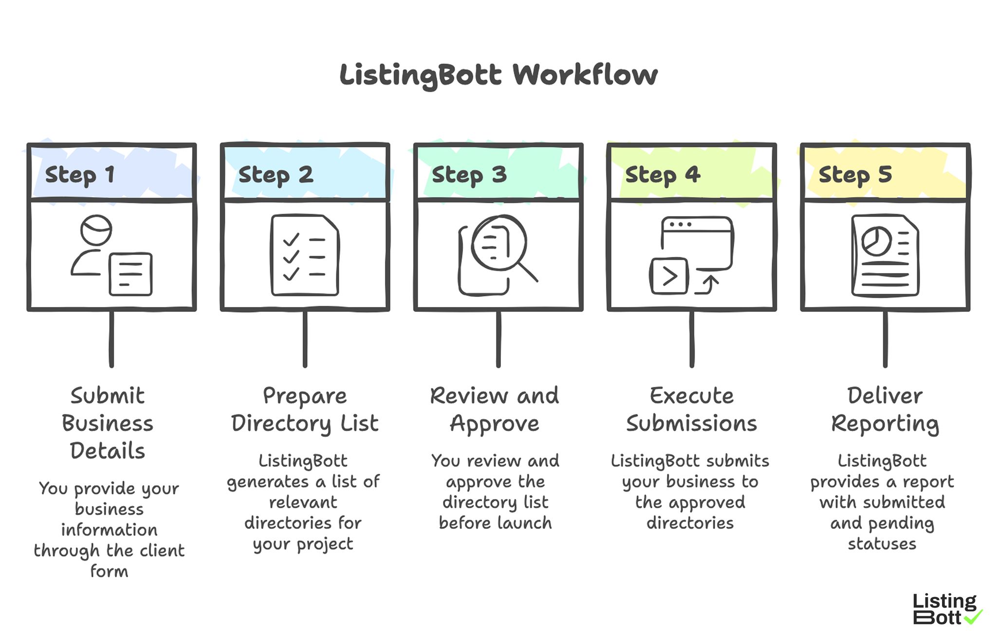 ListingBott Workflow