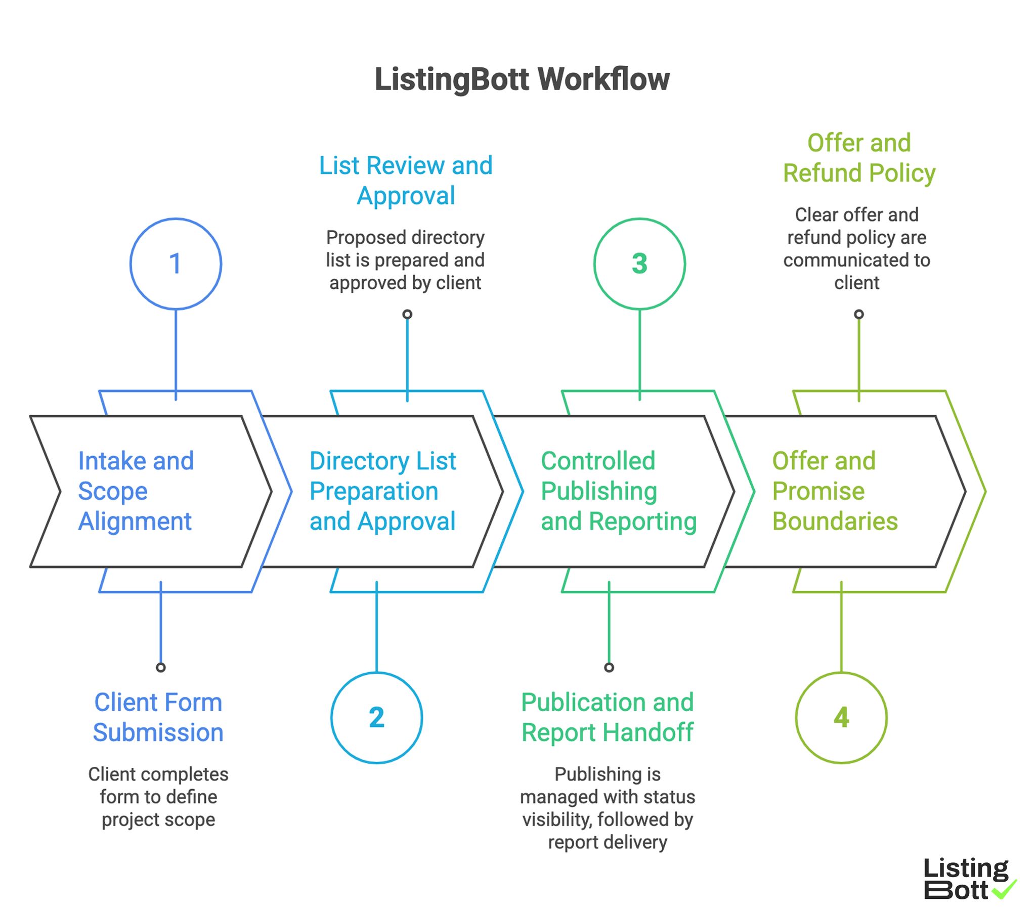 ListingBott Workflow