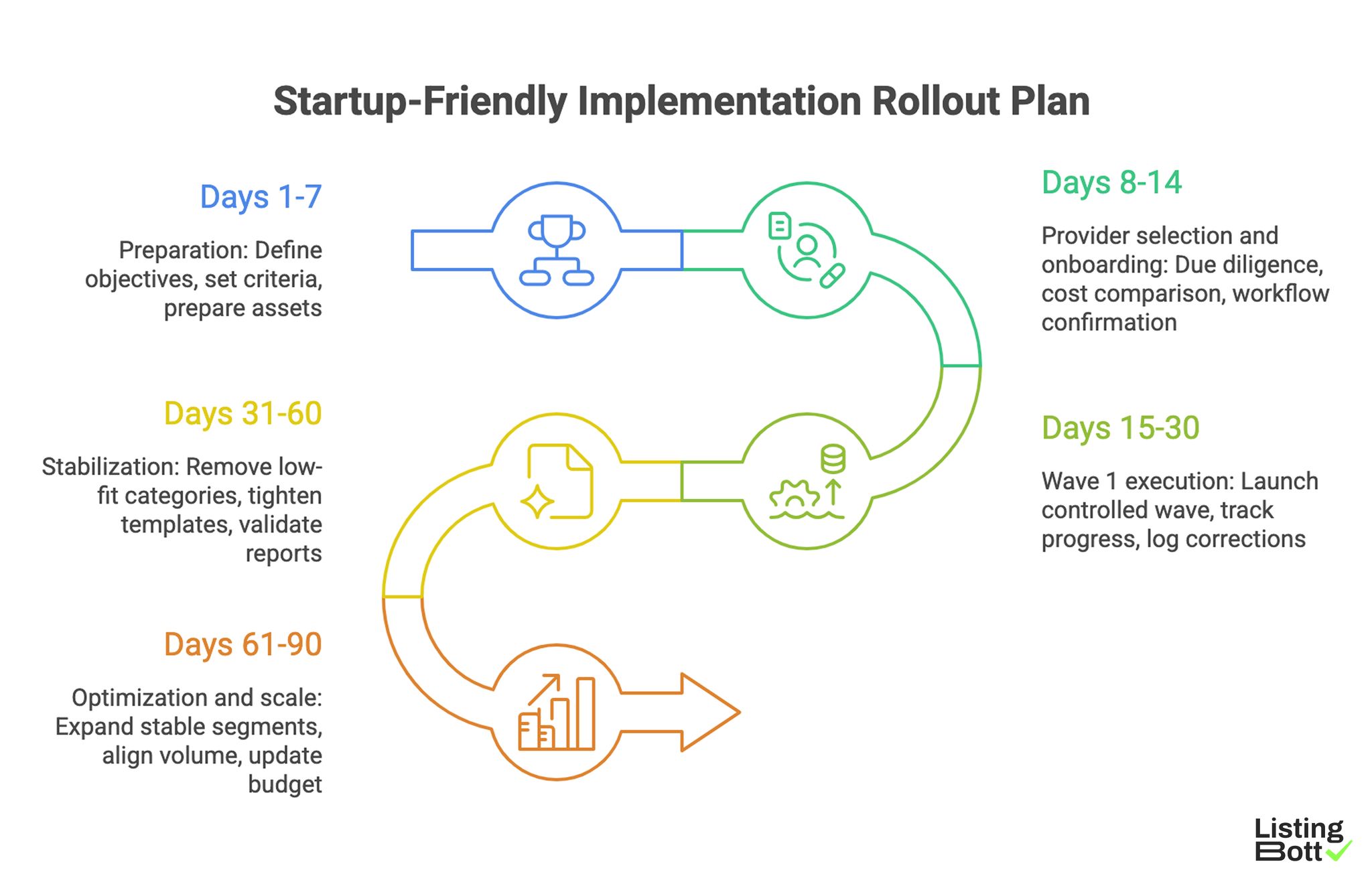 Startup-Friendly Implementation Rollout Plan