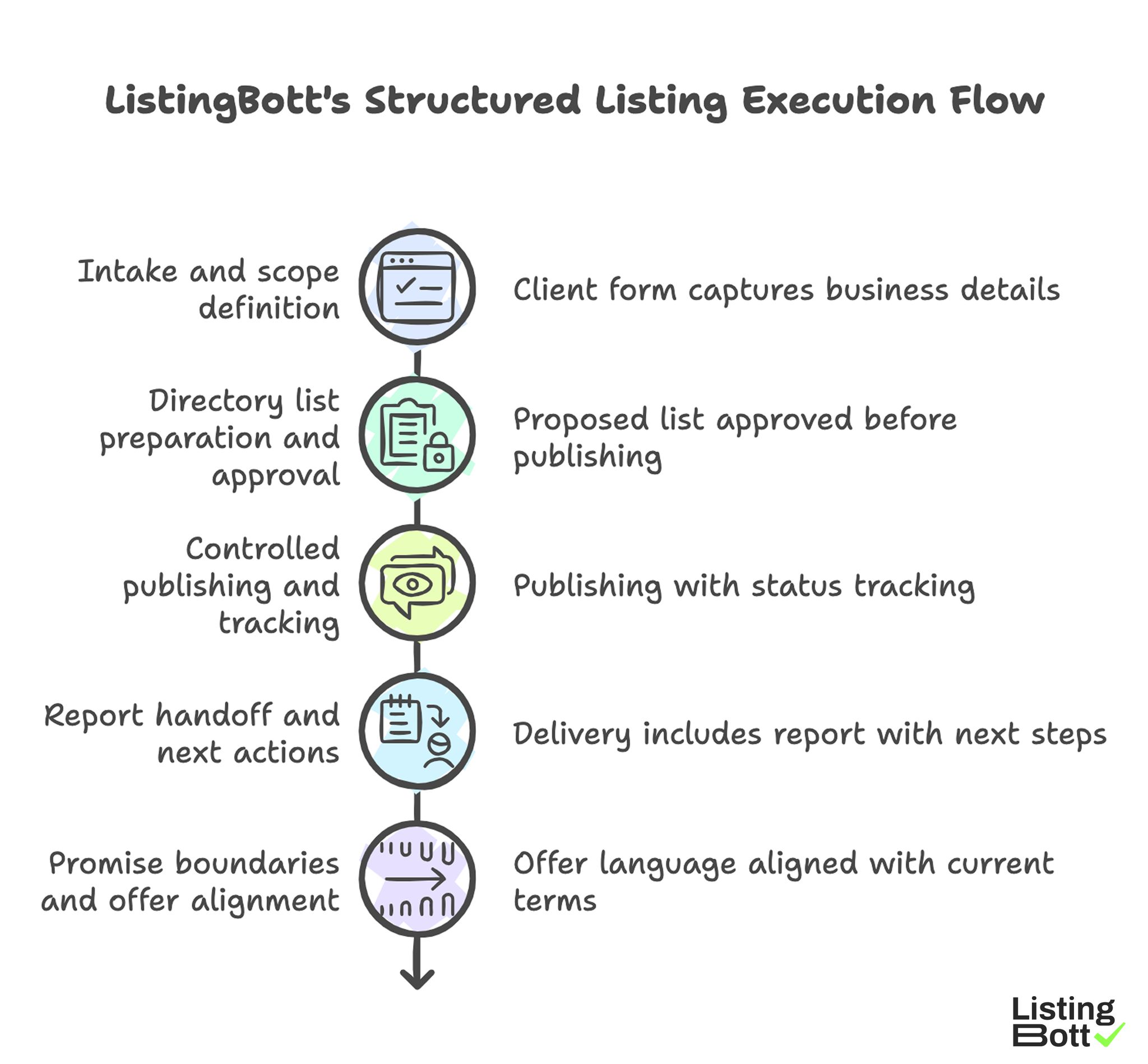ListingBott’s Structured Listing Execution Flow 