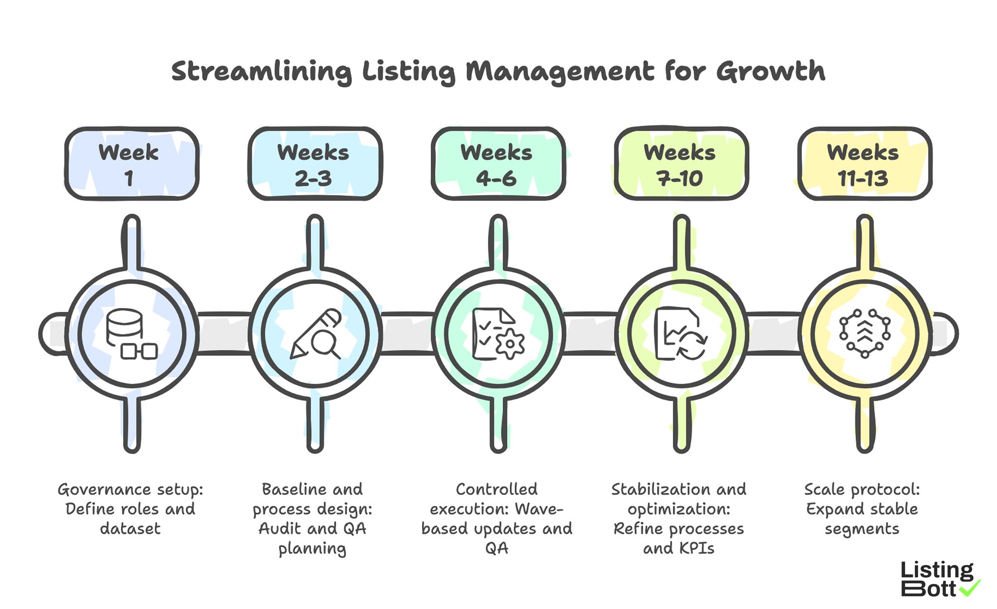 Streamlining Listing Management for Growth