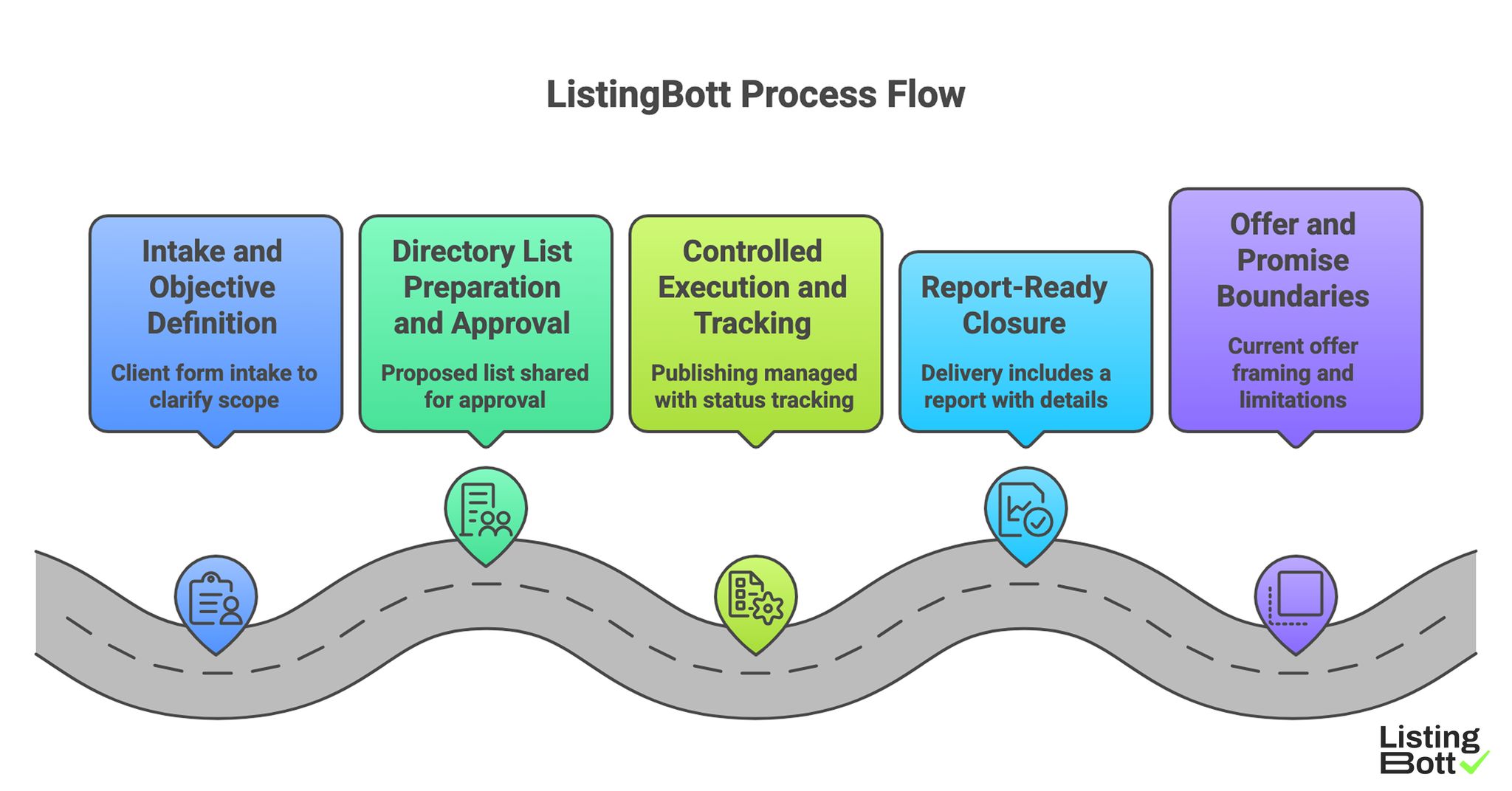 ListingBott Process Flow