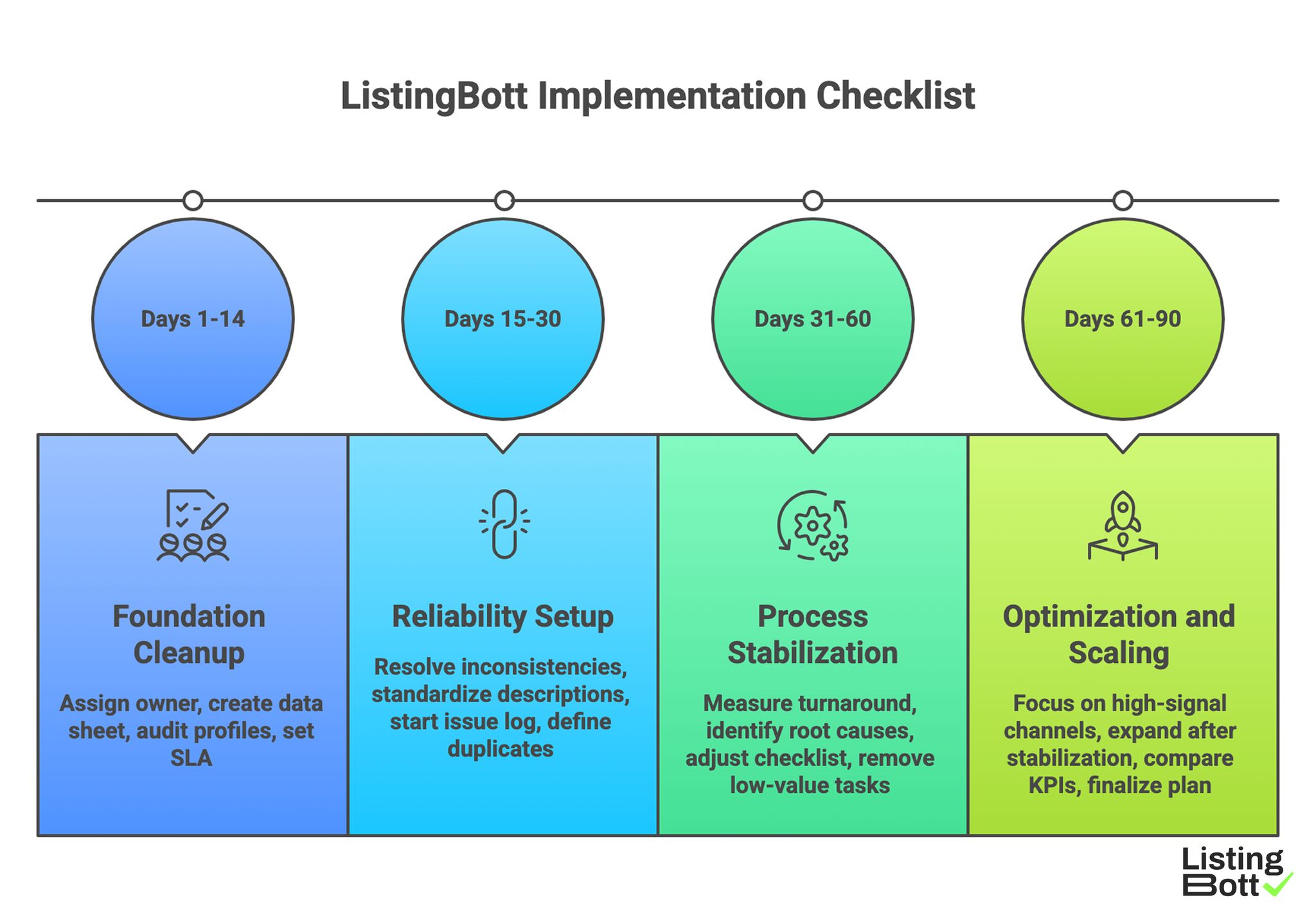 ListingBott Implementation Checklist 