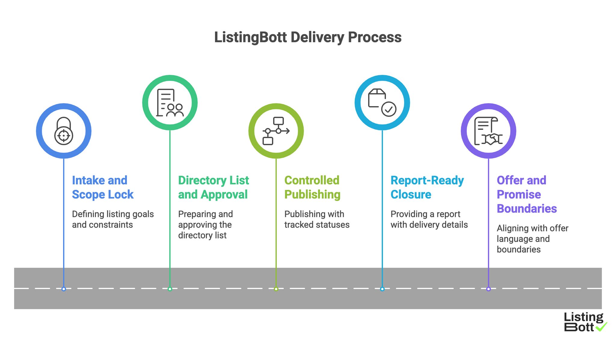 ListingBott Delivery Process 