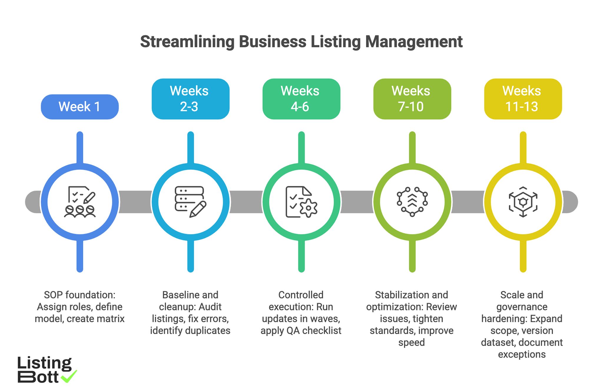 Streamlining Business Listing Management