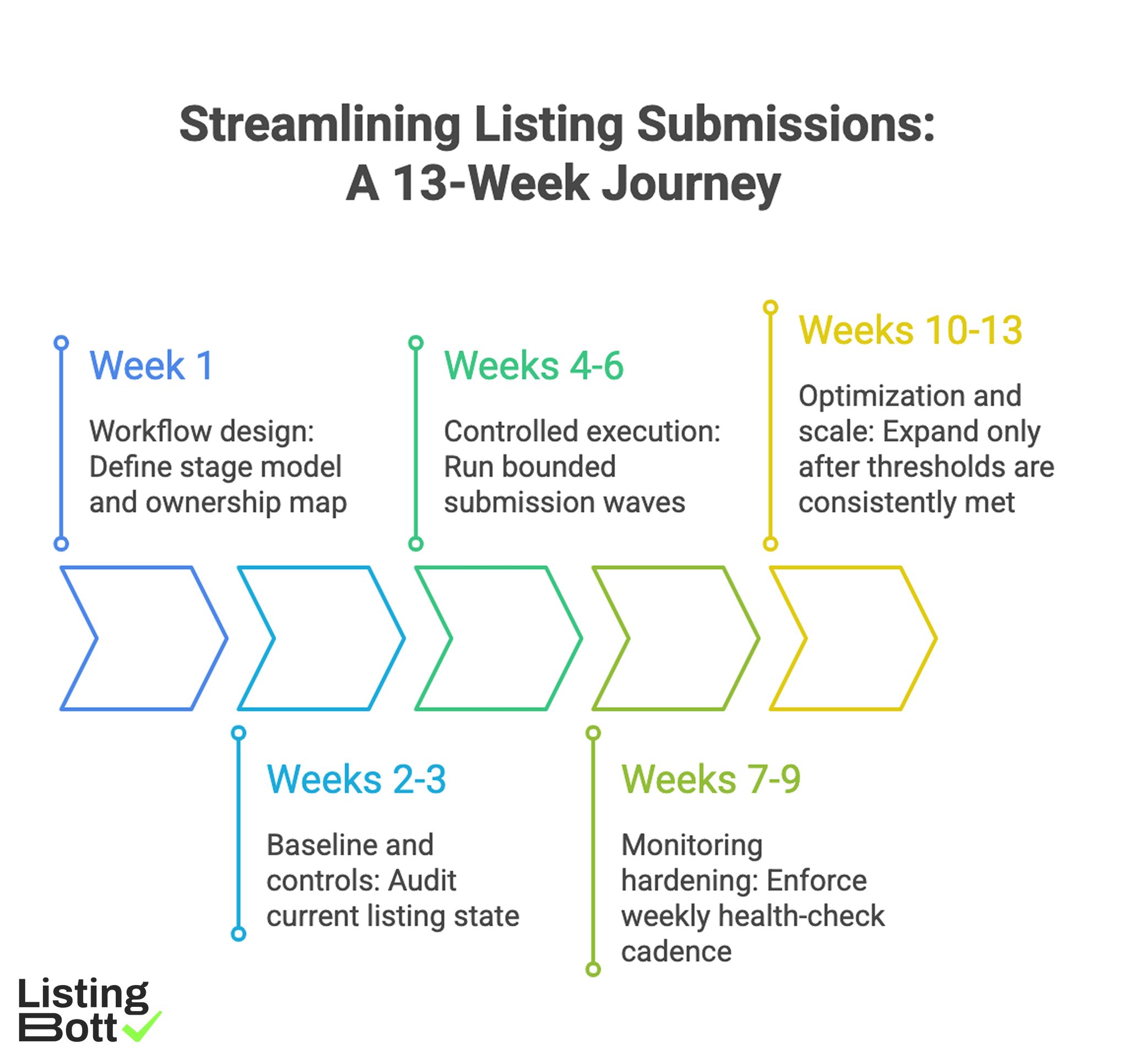 Streamlining Listing Submissions: A 13-Week Journey 