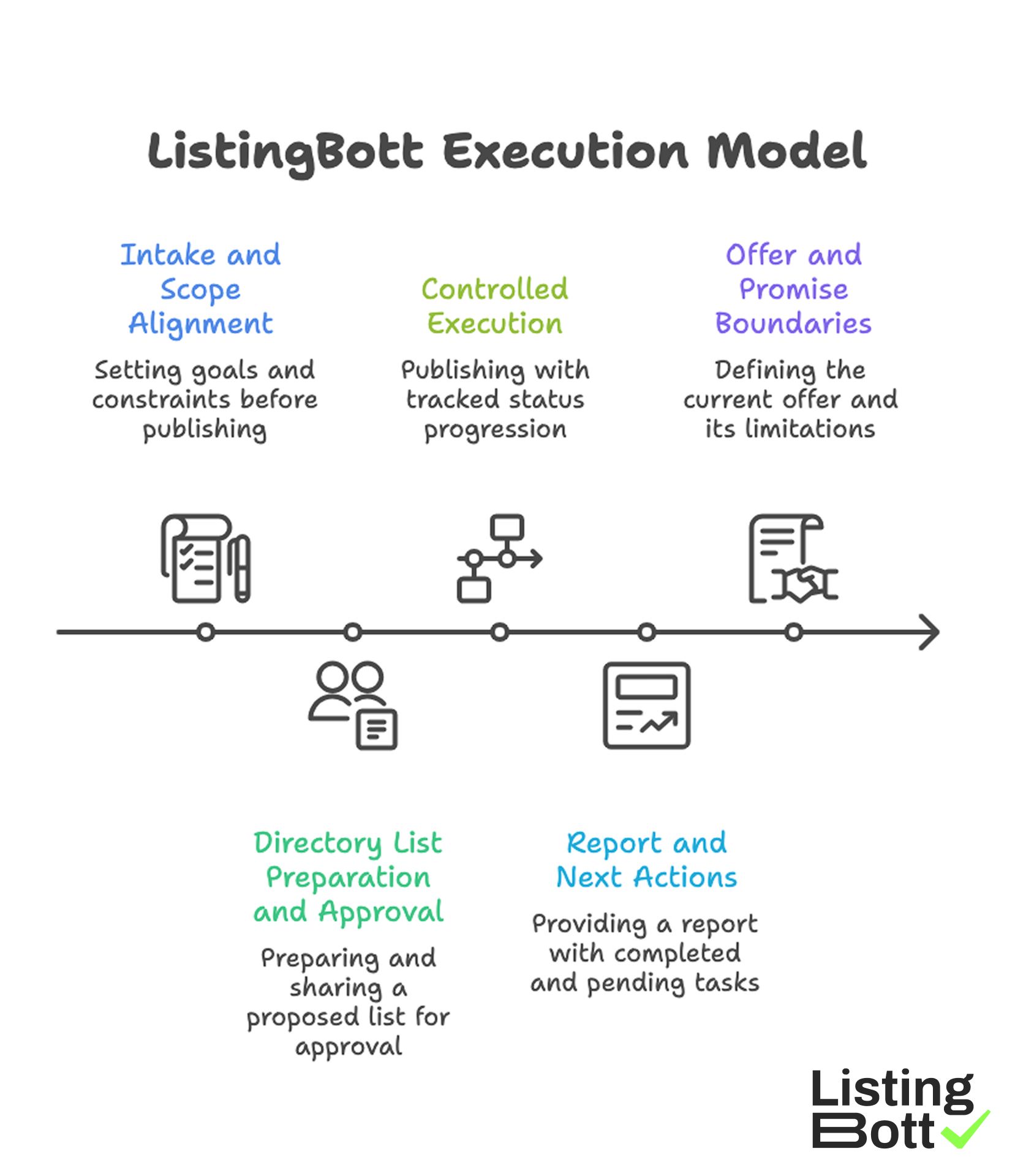 ListingBott Execution Model