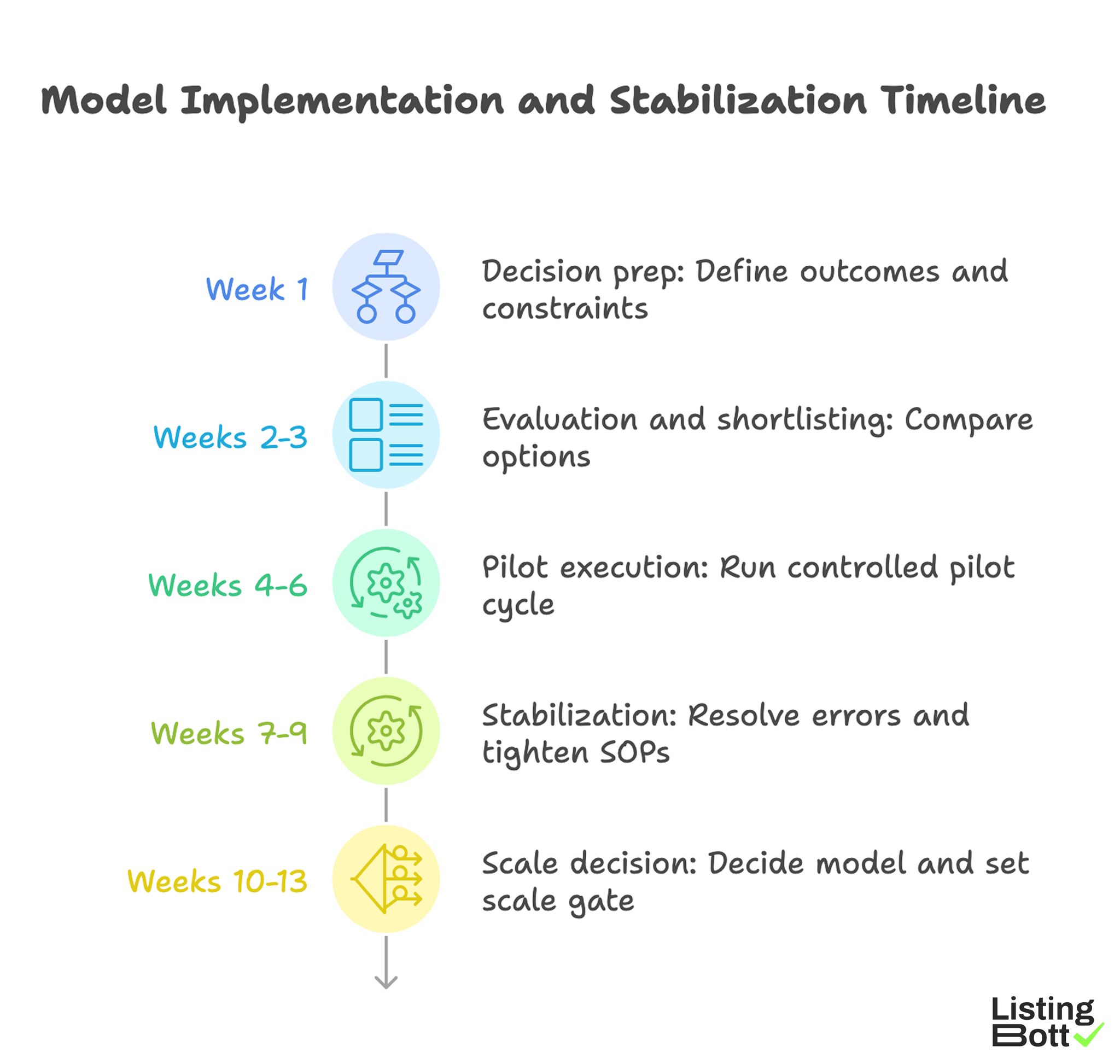 Model Implementation and Stabilization Timeline