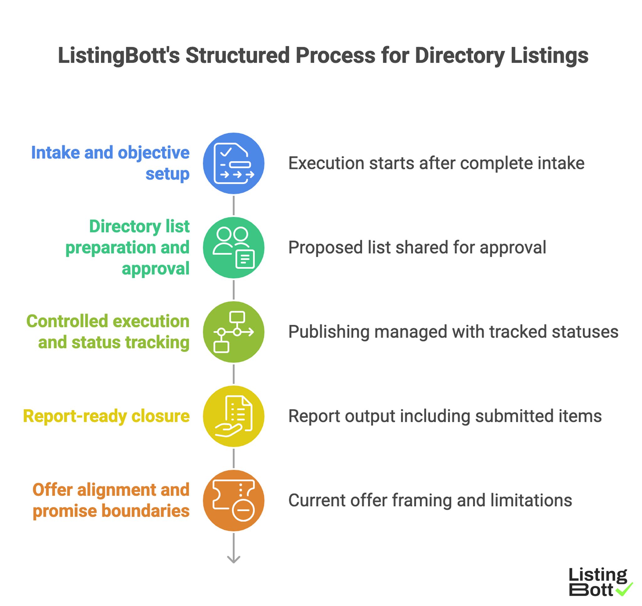 ListingBott’s Structured Process for Directory Listings