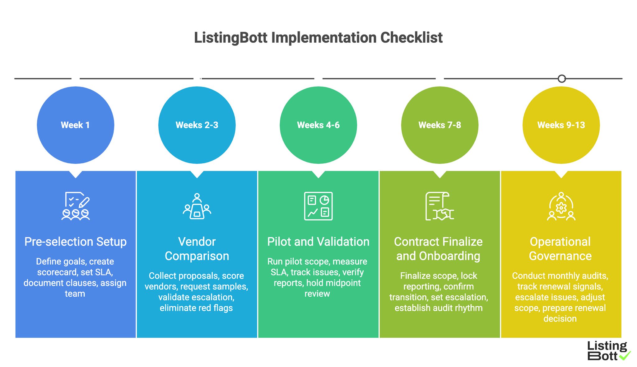 ListingBott Implementation Checklist 