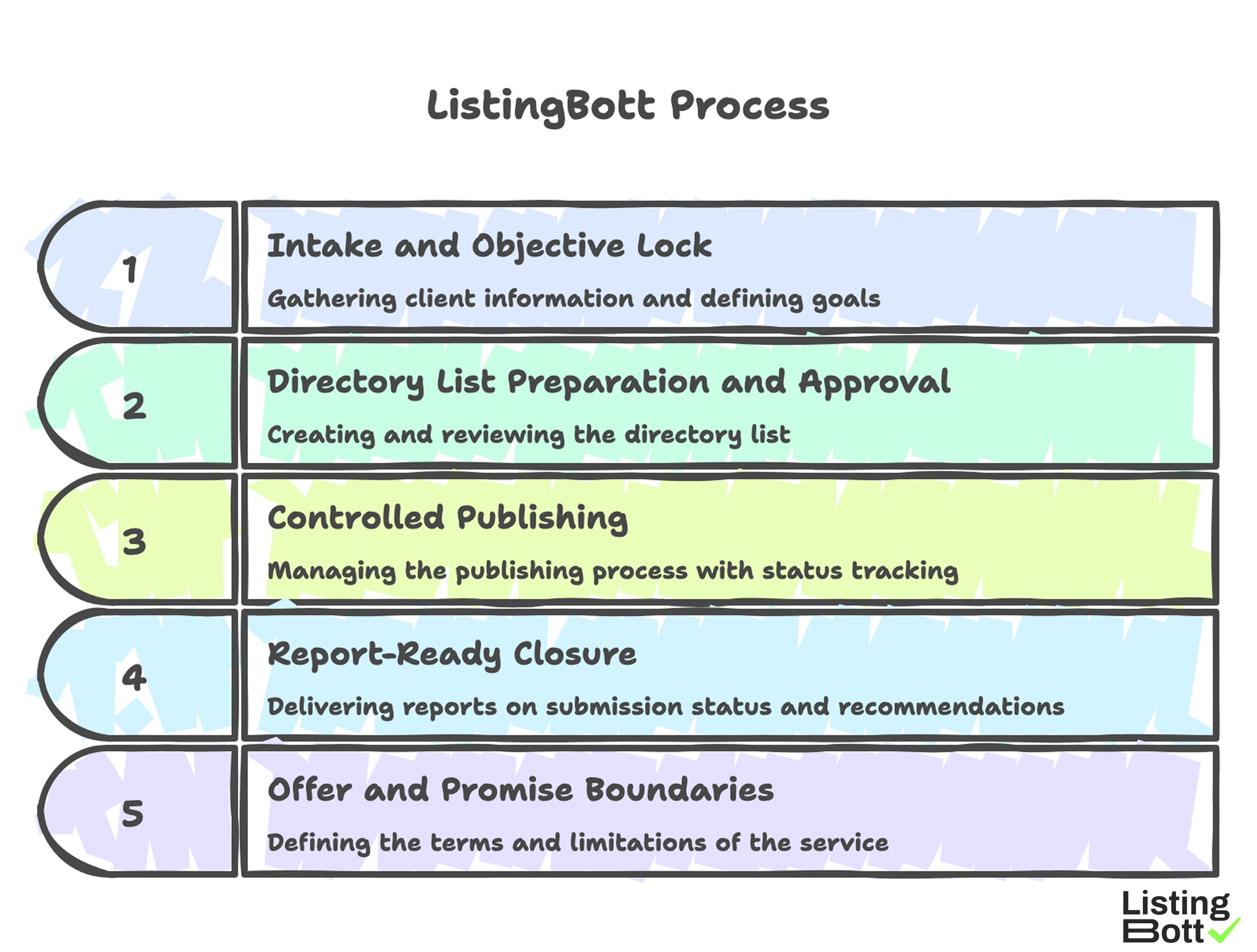 ListingBott Process 
