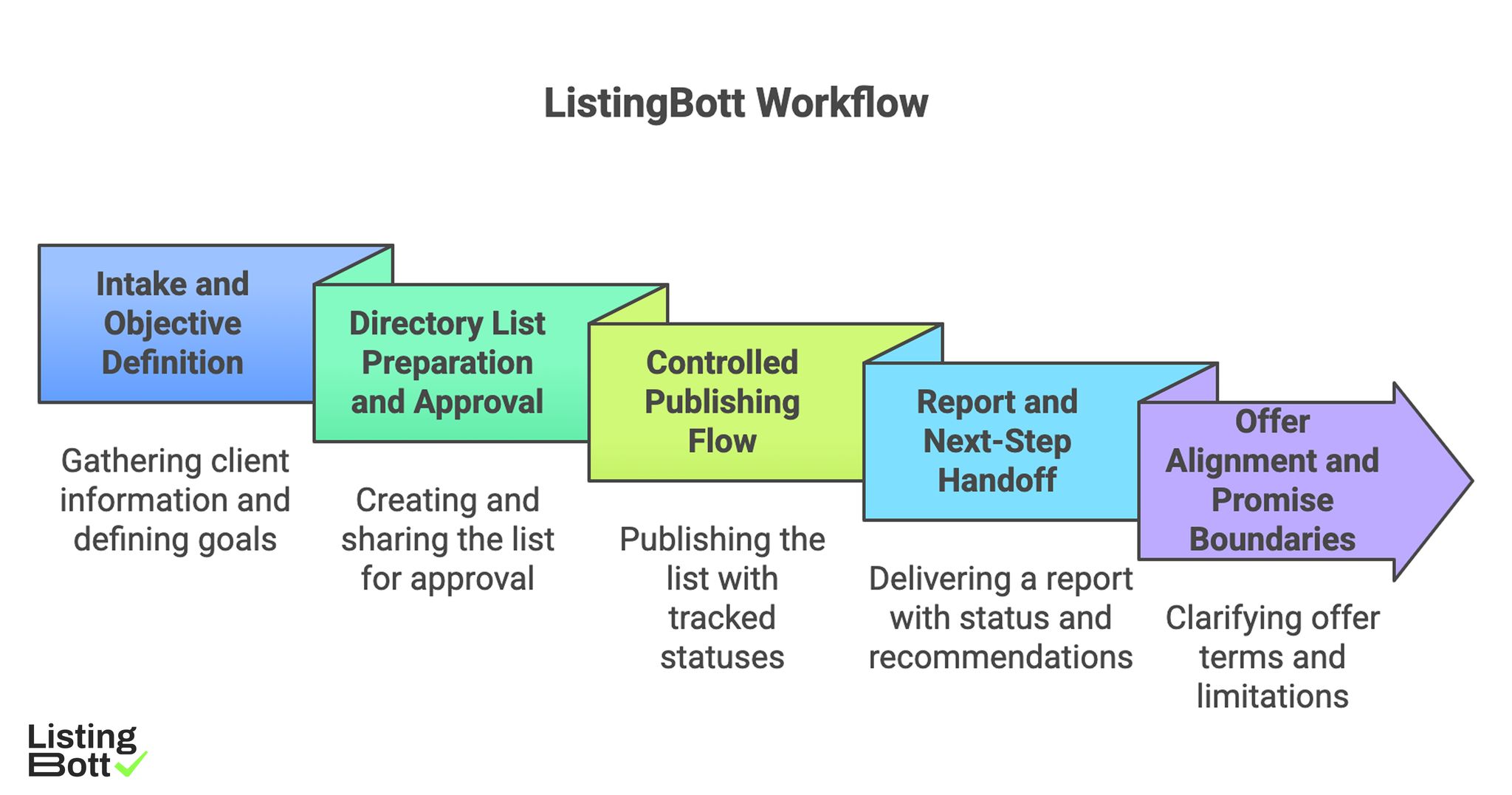 ListingBott Workflow 