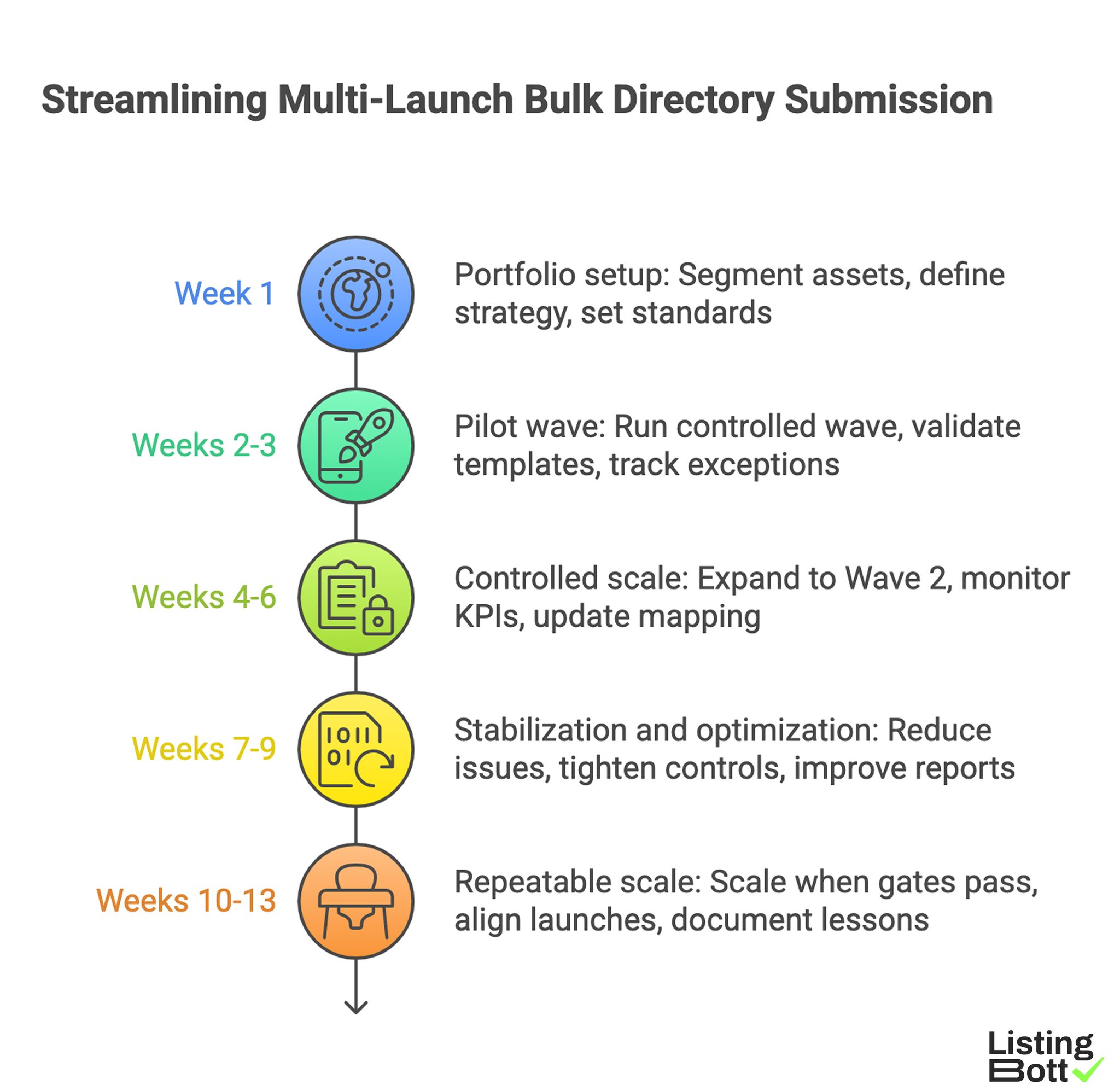 Streamlining Multi-Launch Bulk Directory Submission 